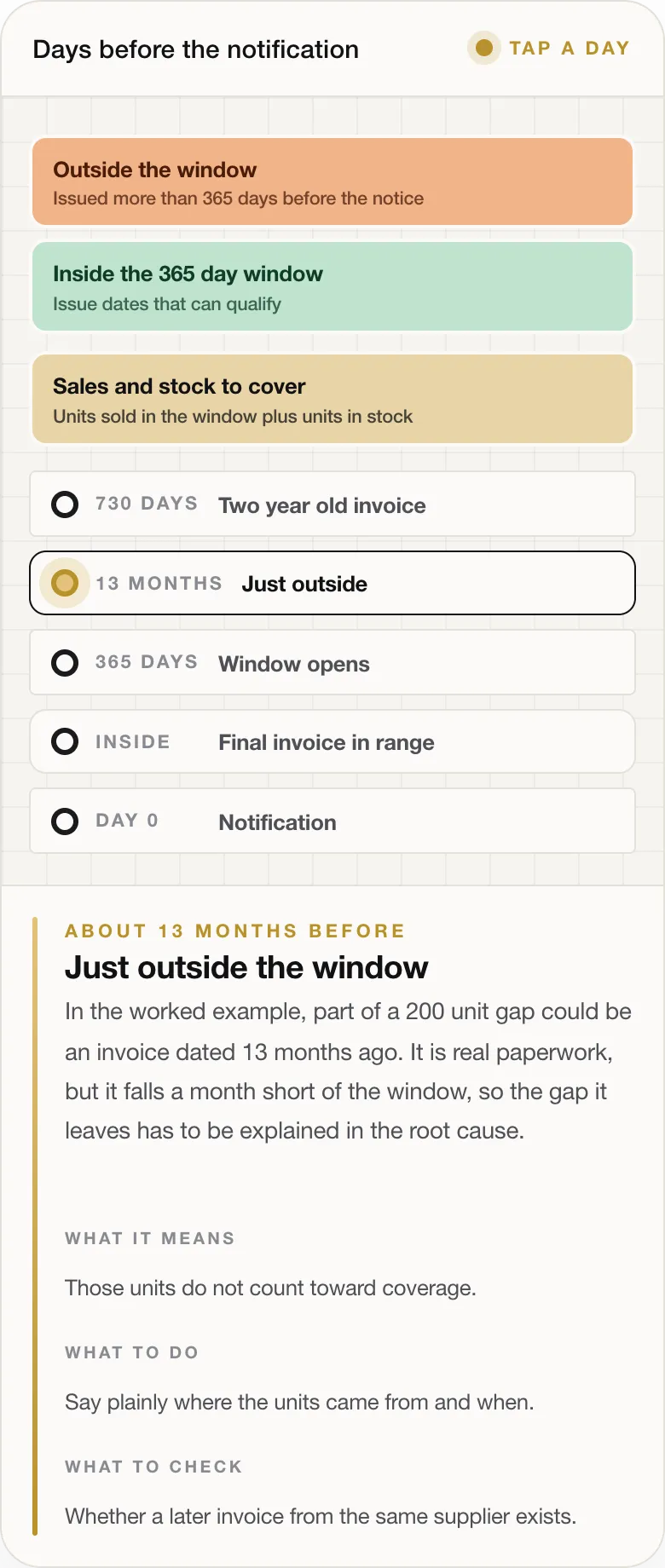 ABOUT 13 MONTHS BEFORE Just outside the window In the worked example, part of a 200 unit gap could be an invoice dated 13 months ago. It is real paperwork, but it falls a month short of the window, so the gap it leaves has to be explained in the root cause. WHAT IT MEANS Those units do not count toward coverage. WHAT TO DO Say plainly where the units came from and when. WHAT TO CHECK Whether a later invoice from the 