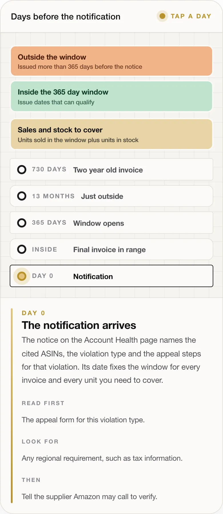 DAY 0 The notification arrives The notice on the Account Health page names the cited ASINs, the violation type and the appeal steps for that violation. Its date fixes the window for every invoice and every unit you need to cover. READ FIRST The appeal form for this violation type. LOOK FOR Any regional requirement, such as tax information. THEN Tell the supplier Amazon may call to verify.