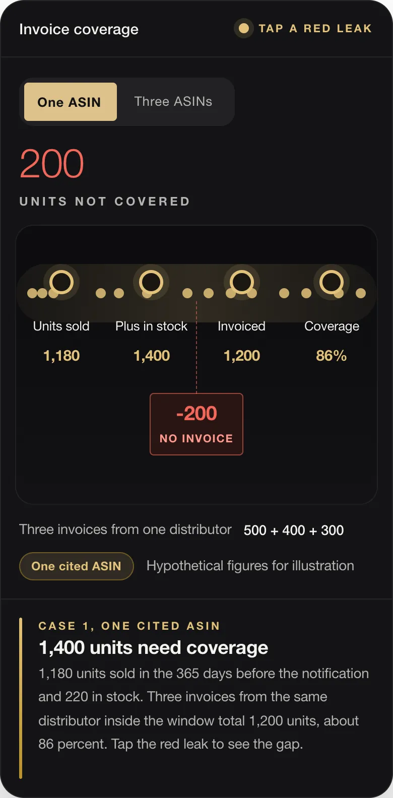 200 UNITS NOT COVERED Units sold 1,180 Plus in stock 1,400 Invoiced 1,200 Coverage 86% -200 NO INVOICE Three invoices from one distributor 500 + 400 + 300 One cited ASIN Hypothetical figures for illustration CASE 1, ONE CITED ASIN 1,400 units need coverage 1,180 units sold in the 365 days before the notification and 220 in stock. Three invoices from the same distributor inside the window total 1,200 units, about 86 p