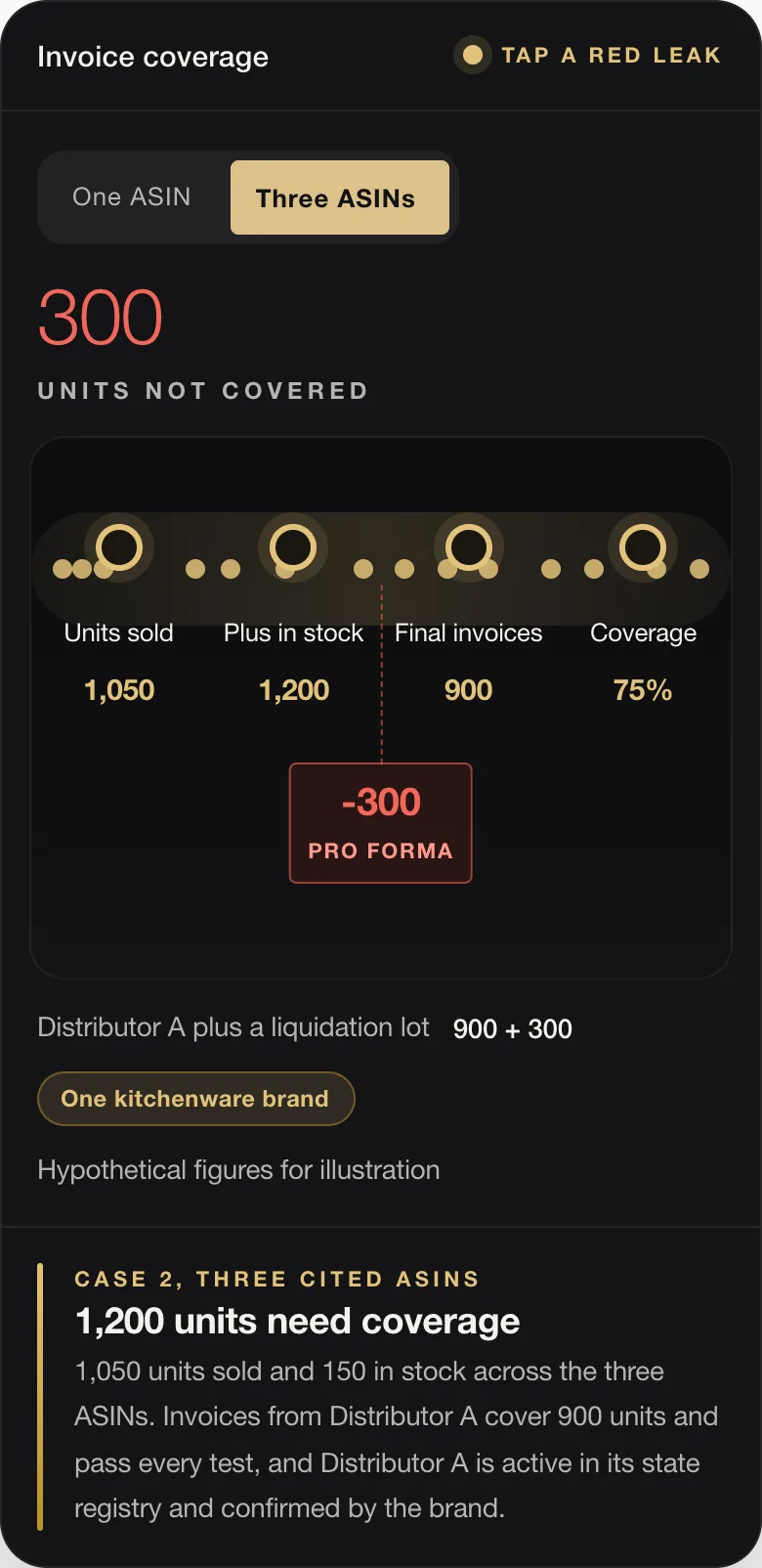 300 UNITS NOT COVERED Units sold 1,050 Plus in stock 1,200 Final invoices 900 Coverage 75% -300 PRO FORMA Distributor A plus a liquidation lot 900 + 300 One kitchenware brand Hypothetical figures for illustration CASE 2, THREE CITED ASINS 1,200 units need coverage 1,050 units sold and 150 in stock across the three ASINs. Invoices from Distributor A cover 900 units and pass every test, and Distributor A is active in i