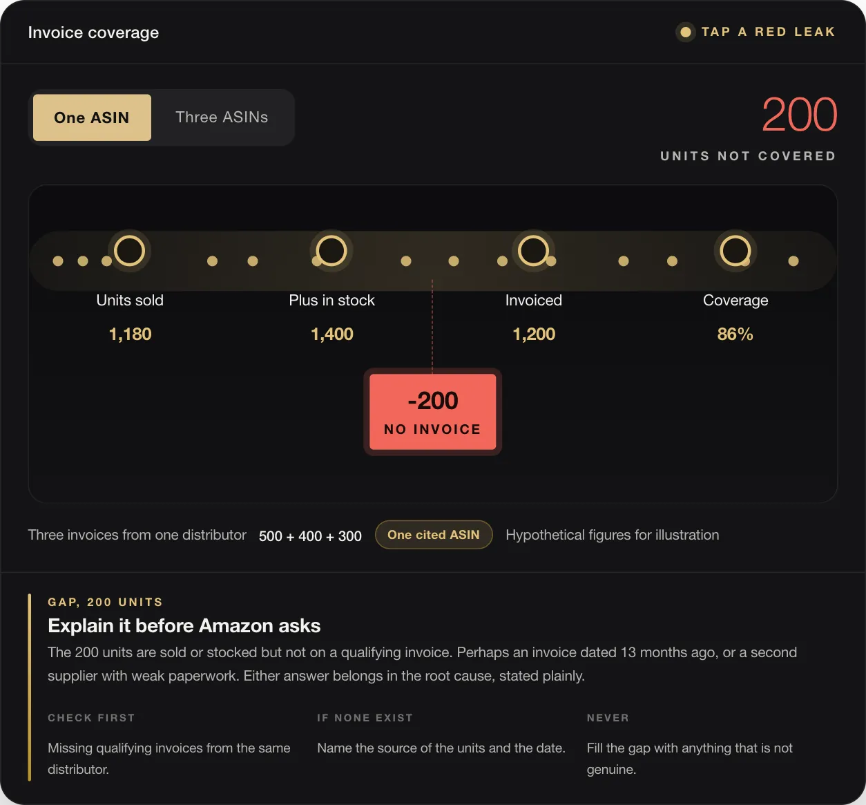 200 UNITS NOT COVERED Units sold 1,180 Plus in stock 1,400 Invoiced 1,200 Coverage 86% -200 NO INVOICE Three invoices from one distributor 500 + 400 + 300 One cited ASIN Hypothetical figures for illustration GAP, 200 UNITS Explain it before Amazon asks The 200 units are sold or stocked but not on a qualifying invoice. Perhaps an invoice dated 13 months ago, or a second supplier with weak paperwork. Either answer belo