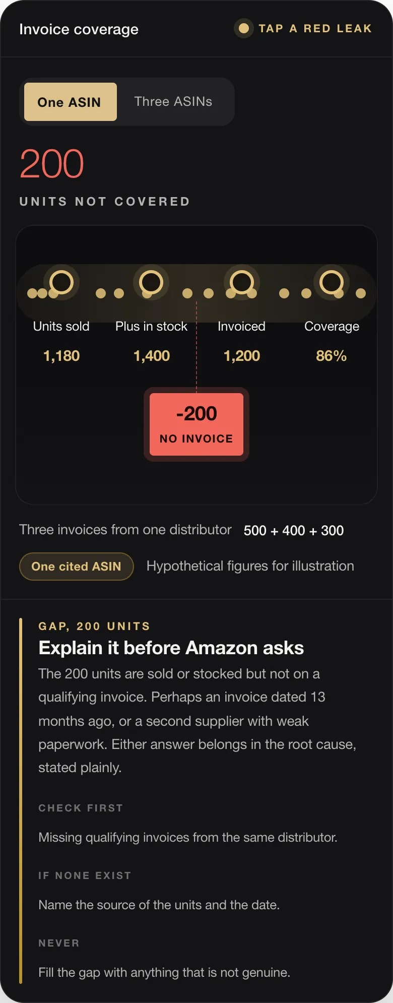200 UNITS NOT COVERED Units sold 1,180 Plus in stock 1,400 Invoiced 1,200 Coverage 86% -200 NO INVOICE Three invoices from one distributor 500 + 400 + 300 One cited ASIN Hypothetical figures for illustration GAP, 200 UNITS Explain it before Amazon asks The 200 units are sold or stocked but not on a qualifying invoice. Perhaps an invoice dated 13 months ago, or a second supplier with weak paperwork. Either answer belo