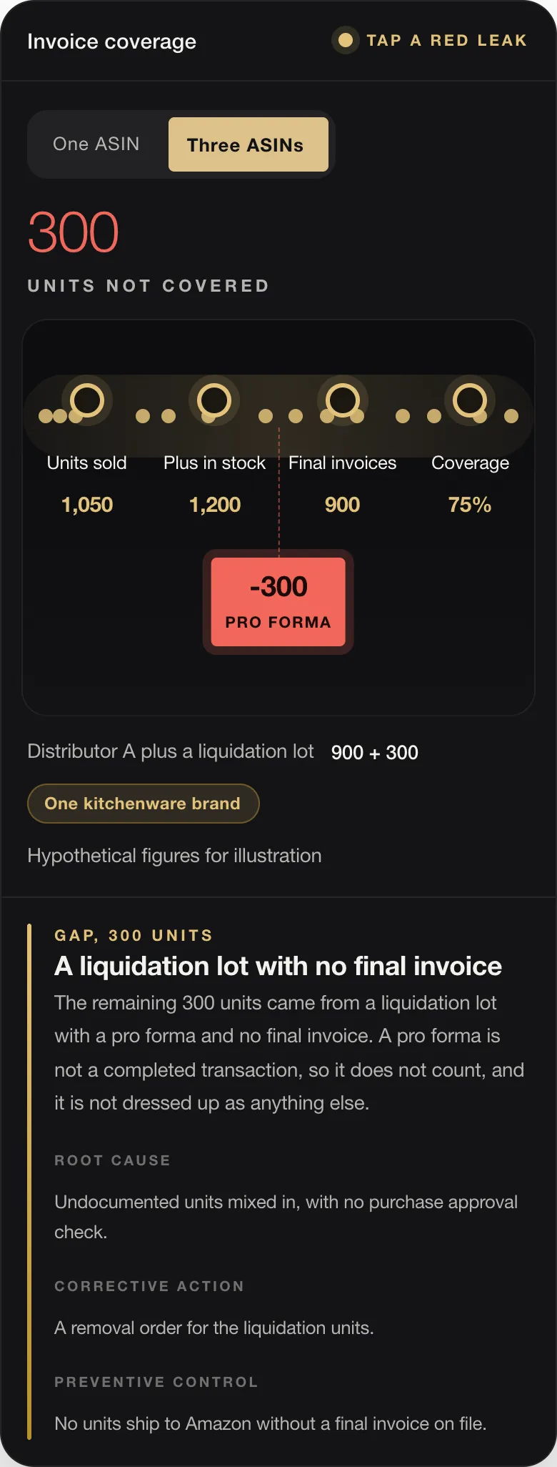 300 UNITS NOT COVERED Units sold 1,050 Plus in stock 1,200 Final invoices 900 Coverage 75% -300 PRO FORMA Distributor A plus a liquidation lot 900 + 300 One kitchenware brand Hypothetical figures for illustration GAP, 300 UNITS A liquidation lot with no final invoice The remaining 300 units came from a liquidation lot with a pro forma and no final invoice. A pro forma is not a completed transaction, so it does not co