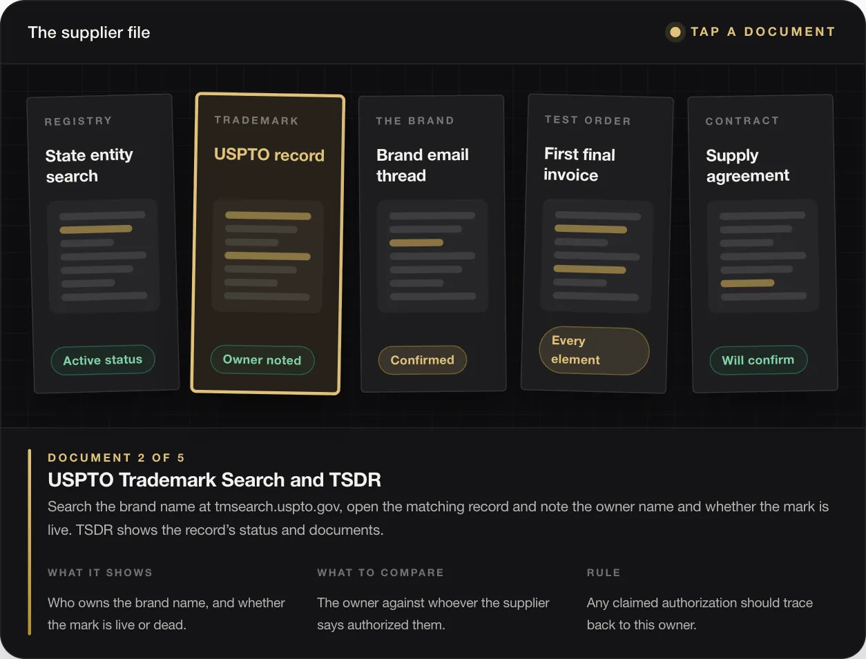 DOCUMENT 2 OF 5 USPTO Trademark Search and TSDR Search the brand name at tmsearch.uspto.gov, open the matching record and note the owner name and whether the mark is live. TSDR shows the record’s status and documents. WHAT IT SHOWS Who owns the brand name, and whether the mark is live or dead. WHAT TO COMPARE The owner against whoever the supplier says authorized them. RULE Any claimed authorization should trace back