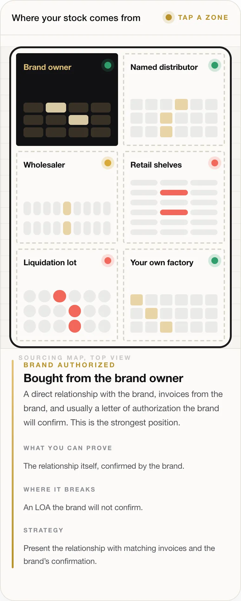 BRAND AUTHORIZED Bought from the brand owner A direct relationship with the brand, invoices from the brand, and usually a letter of authorization the brand will confirm. This is the strongest position. WHAT YOU CAN PROVE The relationship itself, confirmed by the brand. WHERE IT BREAKS An LOA the brand will not confirm. STRATEGY Present the relationship with matching invoices and the brand’s confirmation.
