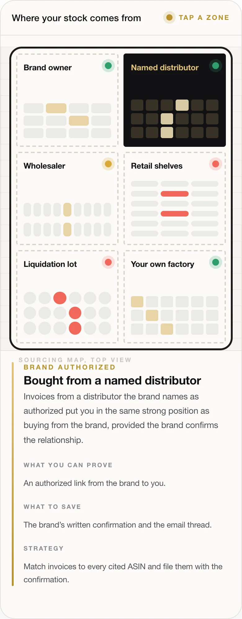 BRAND AUTHORIZED Bought from a named distributor Invoices from a distributor the brand names as authorized put you in the same strong position as buying from the brand, provided the brand confirms the relationship. WHAT YOU CAN PROVE An authorized link from the brand to you. WHAT TO SAVE The brand’s written confirmation and the email thread. STRATEGY Match invoices to every cited ASIN and file them with the confirmat