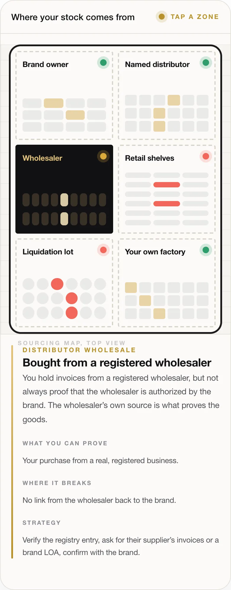 DISTRIBUTOR WHOLESALE Bought from a registered wholesaler You hold invoices from a registered wholesaler, but not always proof that the wholesaler is authorized by the brand. The wholesaler’s own source is what proves the goods. WHAT YOU CAN PROVE Your purchase from a real, registered business. WHERE IT BREAKS No link from the wholesaler back to the brand. STRATEGY Verify the registry entry, ask for their supplier’s 