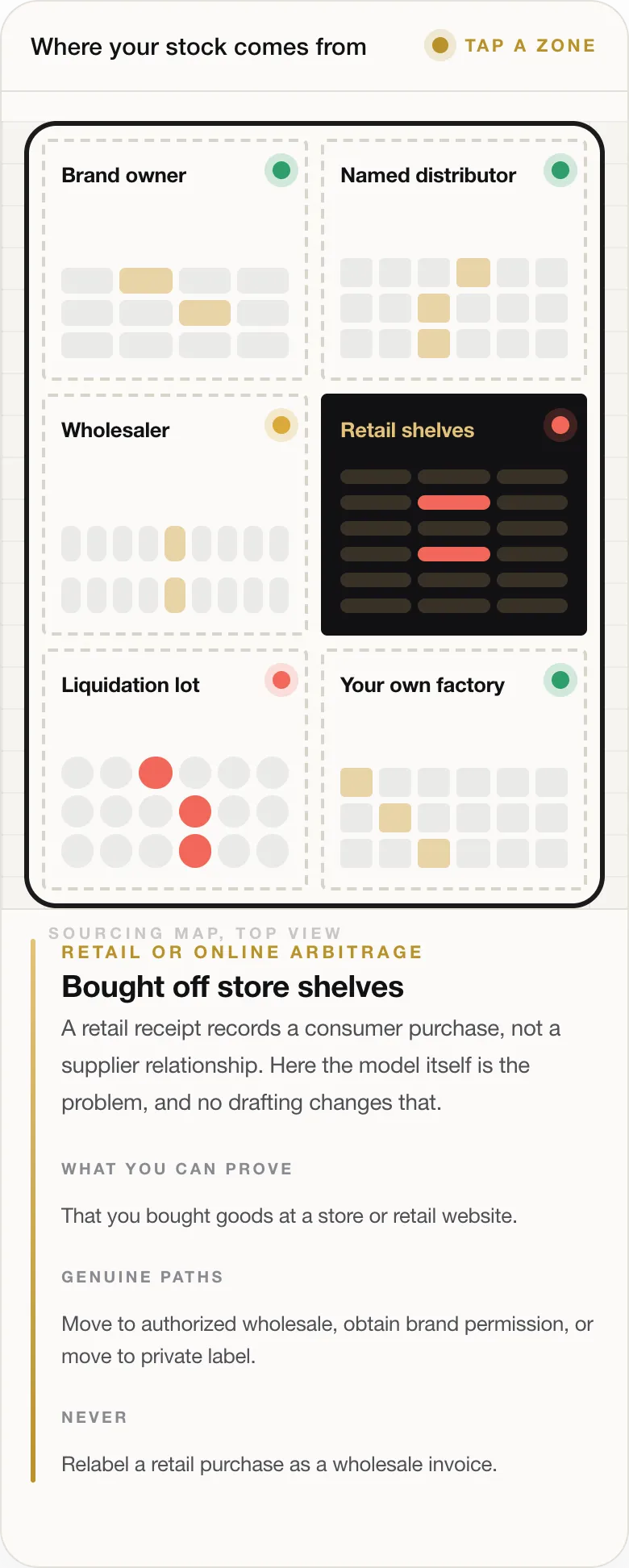 RETAIL OR ONLINE ARBITRAGE Bought off store shelves A retail receipt records a consumer purchase, not a supplier relationship. Here the model itself is the problem, and no drafting changes that. WHAT YOU CAN PROVE That you bought goods at a store or retail website. GENUINE PATHS Move to authorized wholesale, obtain brand permission, or move to private label. NEVER Relabel a retail purchase as a wholesale invoice.