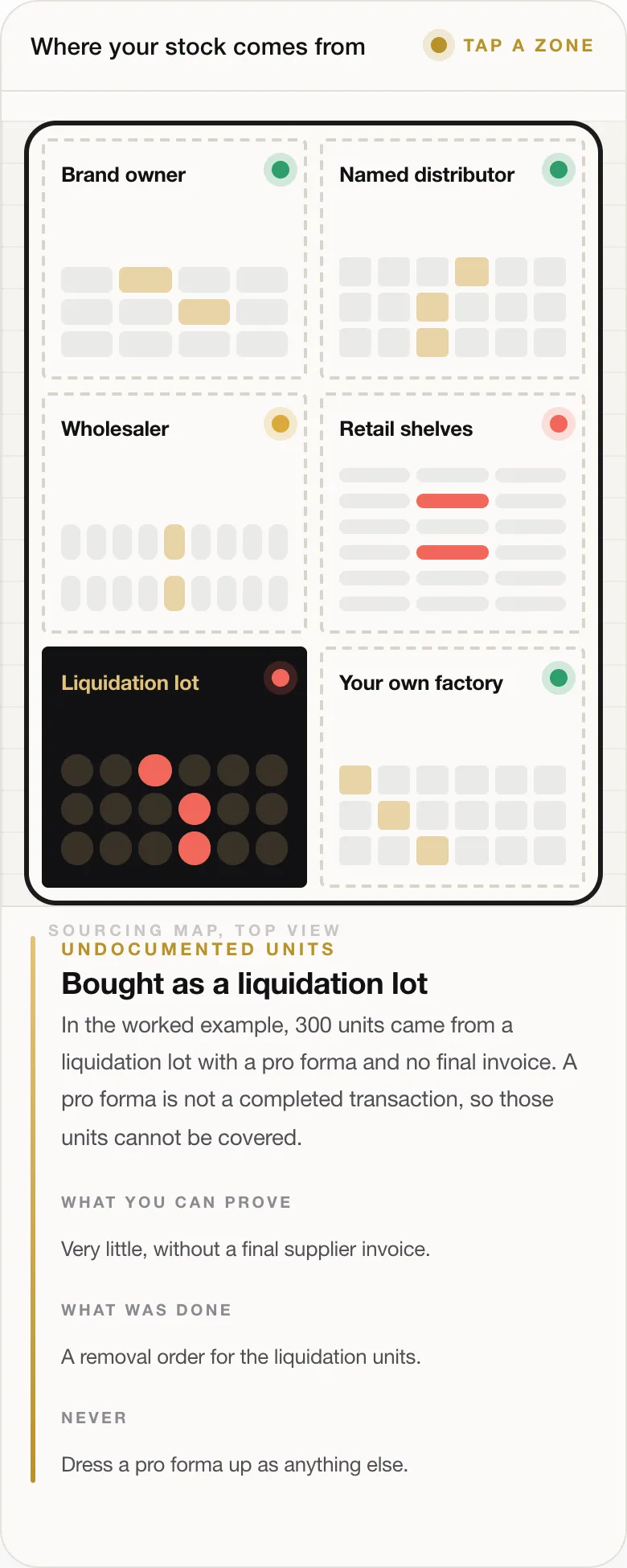 UNDOCUMENTED UNITS Bought as a liquidation lot In the worked example, 300 units came from a liquidation lot with a pro forma and no final invoice. A pro forma is not a completed transaction, so those units cannot be covered. WHAT YOU CAN PROVE Very little, without a final supplier invoice. WHAT WAS DONE A removal order for the liquidation units. NEVER Dress a pro forma up as anything else.