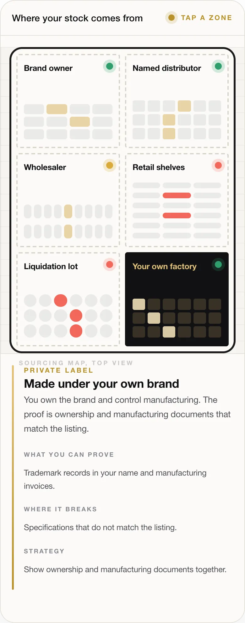 PRIVATE LABEL Made under your own brand You own the brand and control manufacturing. The proof is ownership and manufacturing documents that match the listing. WHAT YOU CAN PROVE Trademark records in your name and manufacturing invoices. WHERE IT BREAKS Specifications that do not match the listing. STRATEGY Show ownership and manufacturing documents together.