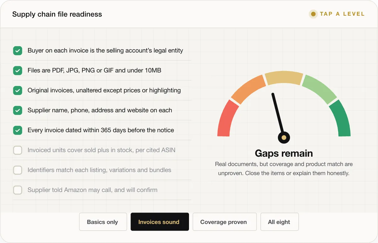 Gaps remain Real documents, but coverage and product match are unproven. Close the items or explain them honestly.