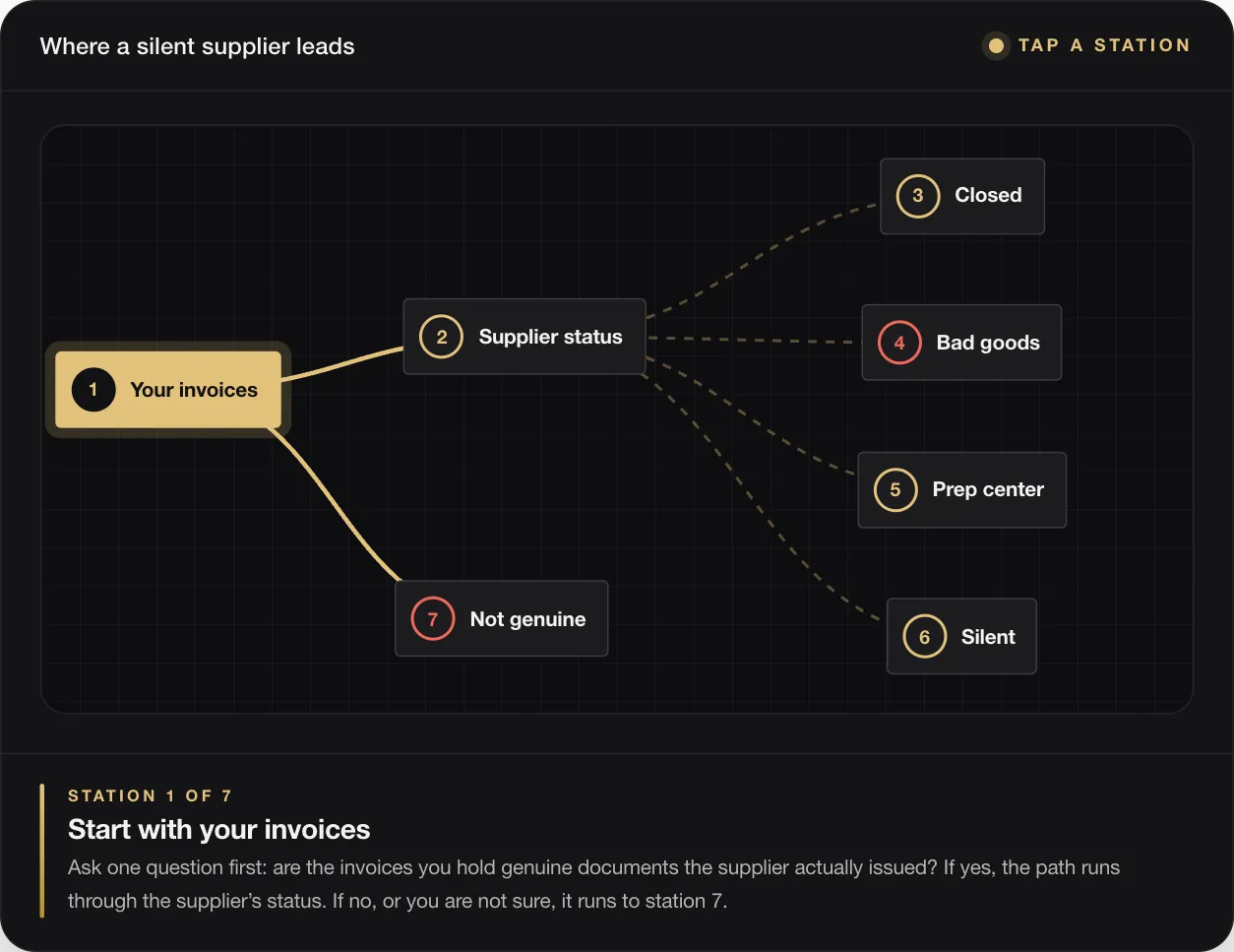 STATION 1 OF 7 Start with your invoices Ask one question first: are the invoices you hold genuine documents the supplier actually issued? If yes, the path runs through the supplier’s status. If no, or you are not sure, it runs to station 7.