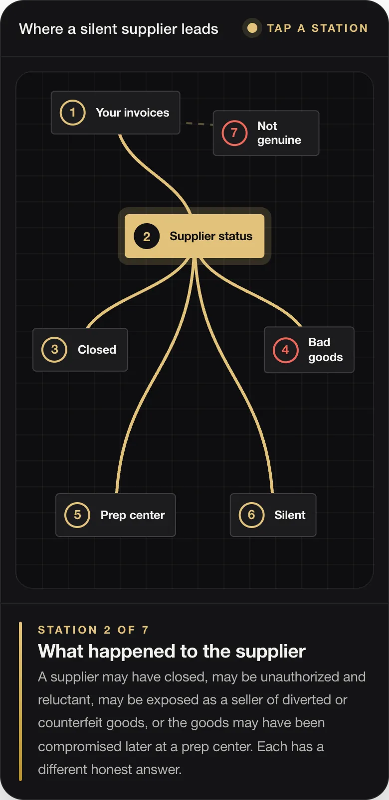 STATION 2 OF 7 What happened to the supplier A supplier may have closed, may be unauthorized and reluctant, may be exposed as a seller of diverted or counterfeit goods, or the goods may have been compromised later at a prep center. Each has a different honest answer.