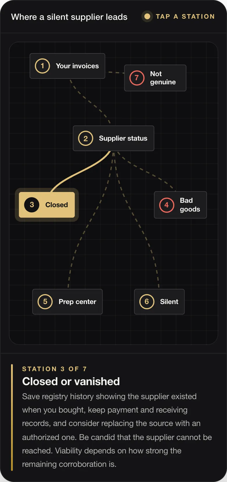 STATION 3 OF 7 Closed or vanished Save registry history showing the supplier existed when you bought, keep payment and receiving records, and consider replacing the source with an authorized one. Be candid that the supplier cannot be reached. Viability depends on how strong the remaining corroboration is.