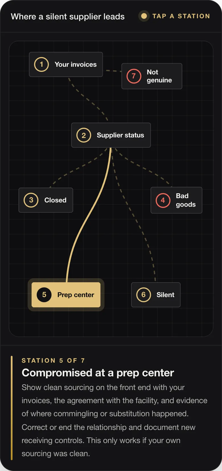 STATION 5 OF 7 Compromised at a prep center Show clean sourcing on the front end with your invoices, the agreement with the facility, and evidence of where commingling or substitution happened. Correct or end the relationship and document new receiving controls. This only works if your own sourcing was clean.