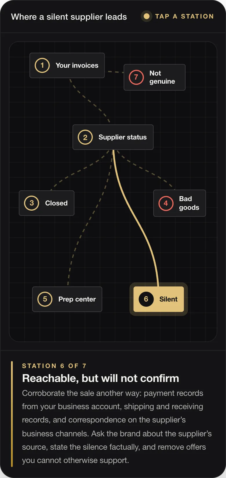 STATION 6 OF 7 Reachable, but will not confirm Corroborate the sale another way: payment records from your business account, shipping and receiving records, and correspondence on the supplier’s business channels. Ask the brand about the supplier’s source, state the silence factually, and remove offers you cannot otherwise support.