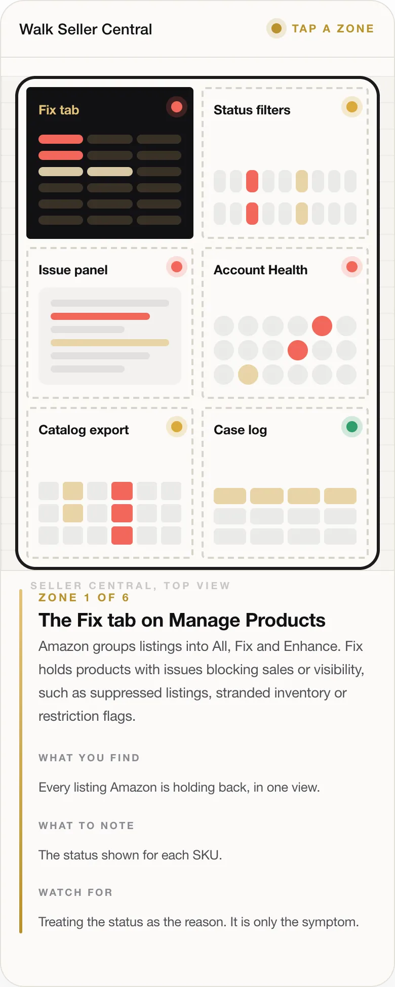 ZONE 1 OF 6 The Fix tab on Manage Products Amazon groups listings into All, Fix and Enhance. Fix holds products with issues blocking sales or visibility, such as suppressed listings, stranded inventory or restriction flags. WHAT YOU FIND Every listing Amazon is holding back, in one view. WHAT TO NOTE The status shown for each SKU. WATCH FOR Treating the status as the reason. It is only the symptom.