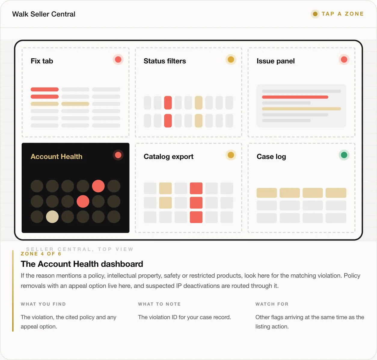 ZONE 4 OF 6 The Account Health dashboard If the reason mentions a policy, intellectual property, safety or restricted products, look here for the matching violation. Policy removals with an appeal option live here, and suspected IP deactivations are routed through it. WHAT YOU FIND The violation, the cited policy and any appeal option. WHAT TO NOTE The violation ID for your case record. WATCH FOR Other flags arriving