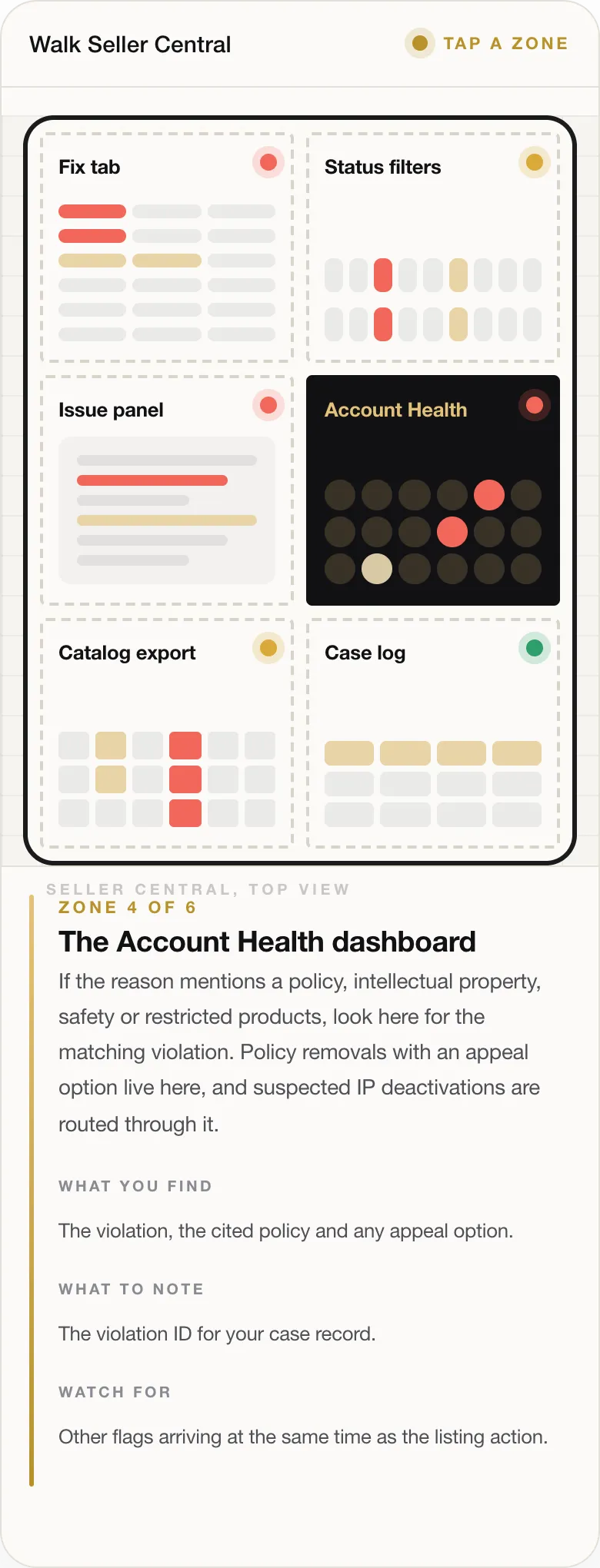 ZONE 4 OF 6 The Account Health dashboard If the reason mentions a policy, intellectual property, safety or restricted products, look here for the matching violation. Policy removals with an appeal option live here, and suspected IP deactivations are routed through it. WHAT YOU FIND The violation, the cited policy and any appeal option. WHAT TO NOTE The violation ID for your case record. WATCH FOR Other flags arriving