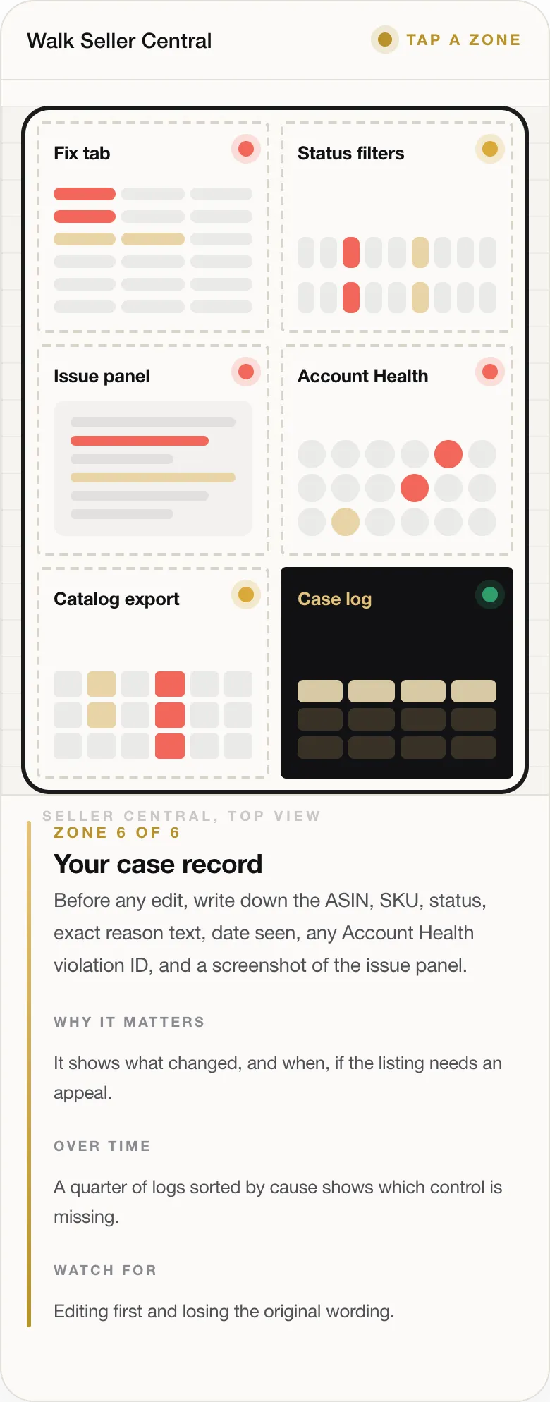 ZONE 6 OF 6 Your case record Before any edit, write down the ASIN, SKU, status, exact reason text, date seen, any Account Health violation ID, and a screenshot of the issue panel. WHY IT MATTERS It shows what changed, and when, if the listing needs an appeal. OVER TIME A quarter of logs sorted by cause shows which control is missing. WATCH FOR Editing first and losing the original wording.