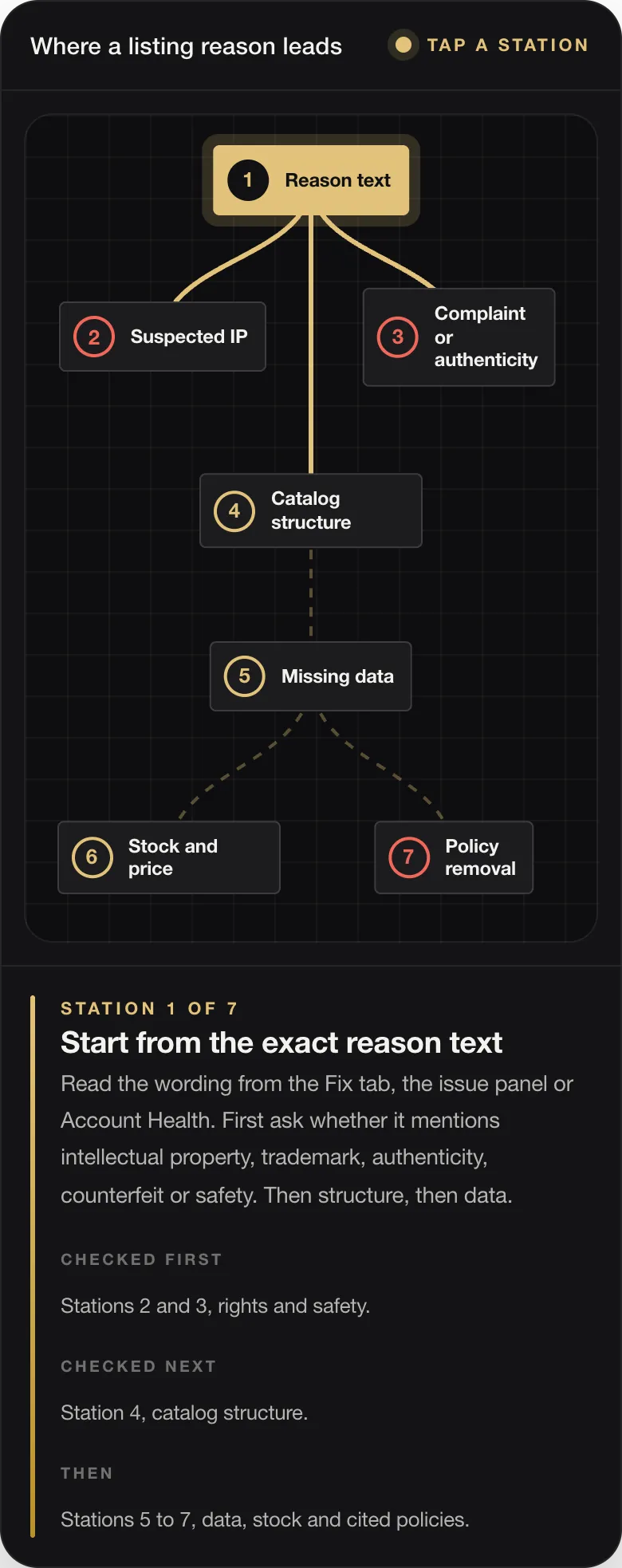 STATION 1 OF 7 Start from the exact reason text Read the wording from the Fix tab, the issue panel or Account Health. First ask whether it mentions intellectual property, trademark, authenticity, counterfeit or safety. Then structure, then data. CHECKED FIRST Stations 2 and 3, rights and safety. CHECKED NEXT Station 4, catalog structure. THEN Stations 5 to 7, data, stock and cited policies.