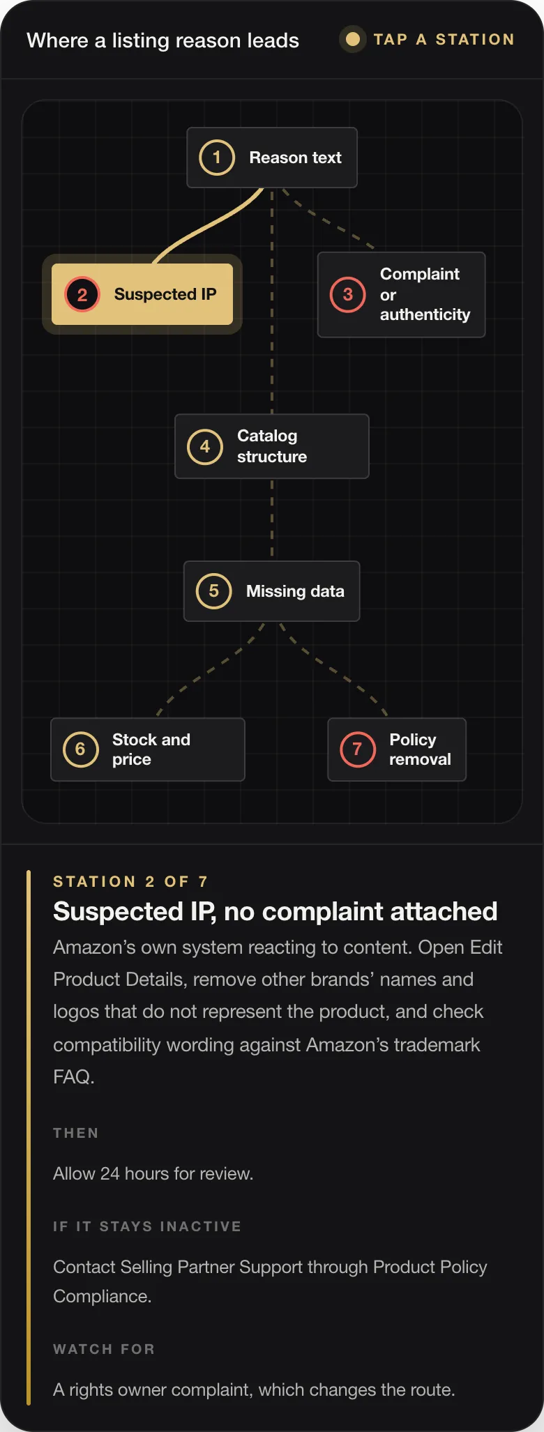 STATION 2 OF 7 Suspected IP, no complaint attached Amazon’s own system reacting to content. Open Edit Product Details, remove other brands’ names and logos that do not represent the product, and check compatibility wording against Amazon’s trademark FAQ. THEN Allow 24 hours for review. IF IT STAYS INACTIVE Contact Selling Partner Support through Product Policy Compliance. WATCH FOR A rights owner complaint, which cha