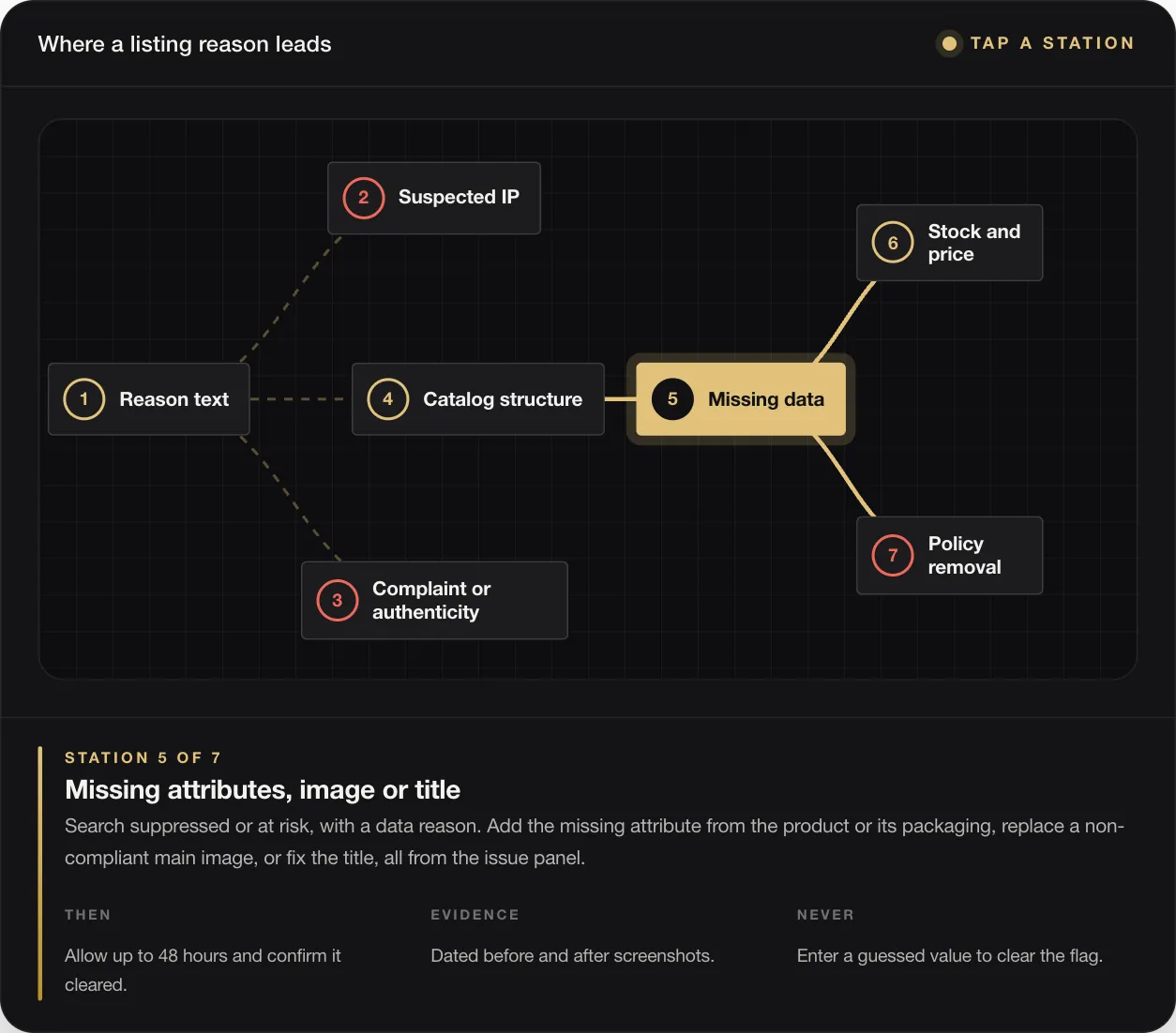 STATION 5 OF 7 Missing attributes, image or title Search suppressed or at risk, with a data reason. Add the missing attribute from the product or its packaging, replace a non-compliant main image, or fix the title, all from the issue panel. THEN Allow up to 48 hours and confirm it cleared. EVIDENCE Dated before and after screenshots. NEVER Enter a guessed value to clear the flag.