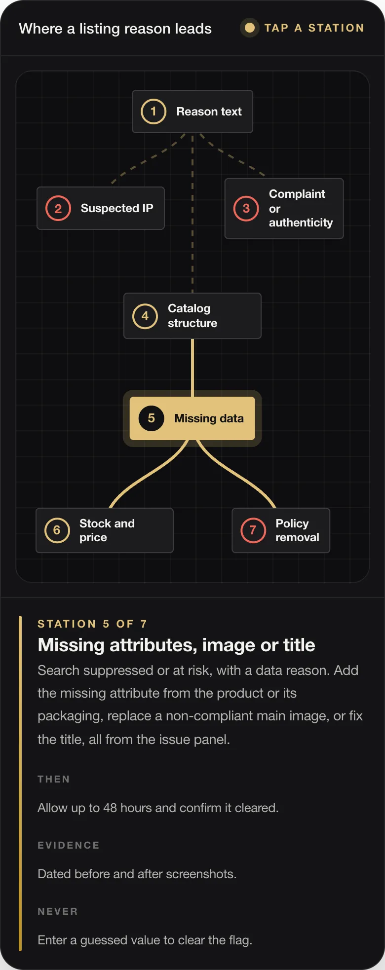STATION 5 OF 7 Missing attributes, image or title Search suppressed or at risk, with a data reason. Add the missing attribute from the product or its packaging, replace a non-compliant main image, or fix the title, all from the issue panel. THEN Allow up to 48 hours and confirm it cleared. EVIDENCE Dated before and after screenshots. NEVER Enter a guessed value to clear the flag.