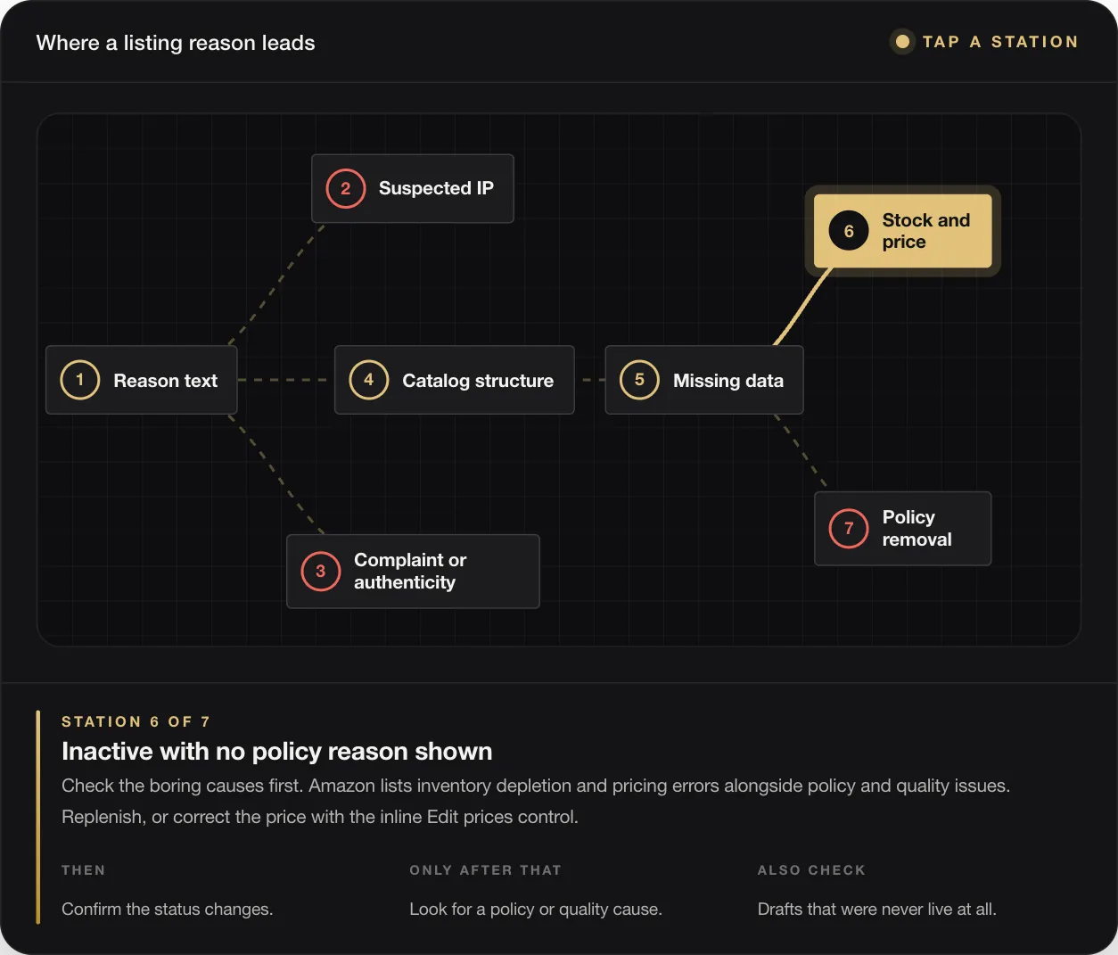 STATION 6 OF 7 Inactive with no policy reason shown Check the boring causes first. Amazon lists inventory depletion and pricing errors alongside policy and quality issues. Replenish, or correct the price with the inline Edit prices control. THEN Confirm the status changes. ONLY AFTER THAT Look for a policy or quality cause. ALSO CHECK Drafts that were never live at all.