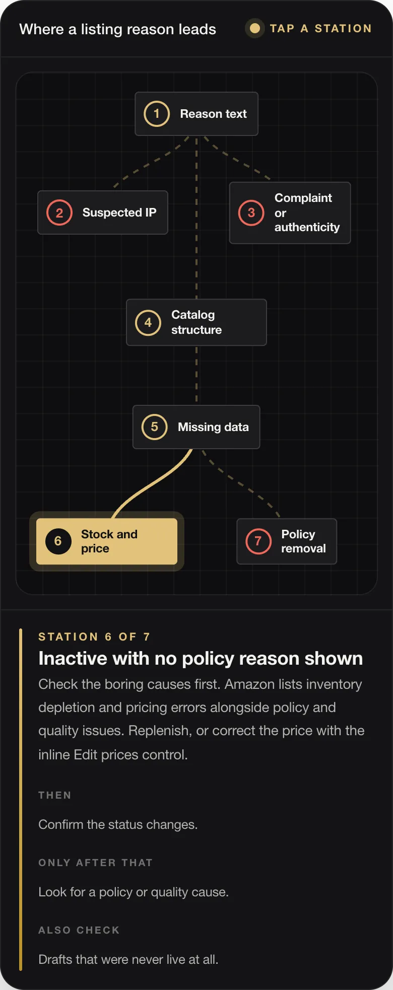 STATION 6 OF 7 Inactive with no policy reason shown Check the boring causes first. Amazon lists inventory depletion and pricing errors alongside policy and quality issues. Replenish, or correct the price with the inline Edit prices control. THEN Confirm the status changes. ONLY AFTER THAT Look for a policy or quality cause. ALSO CHECK Drafts that were never live at all.