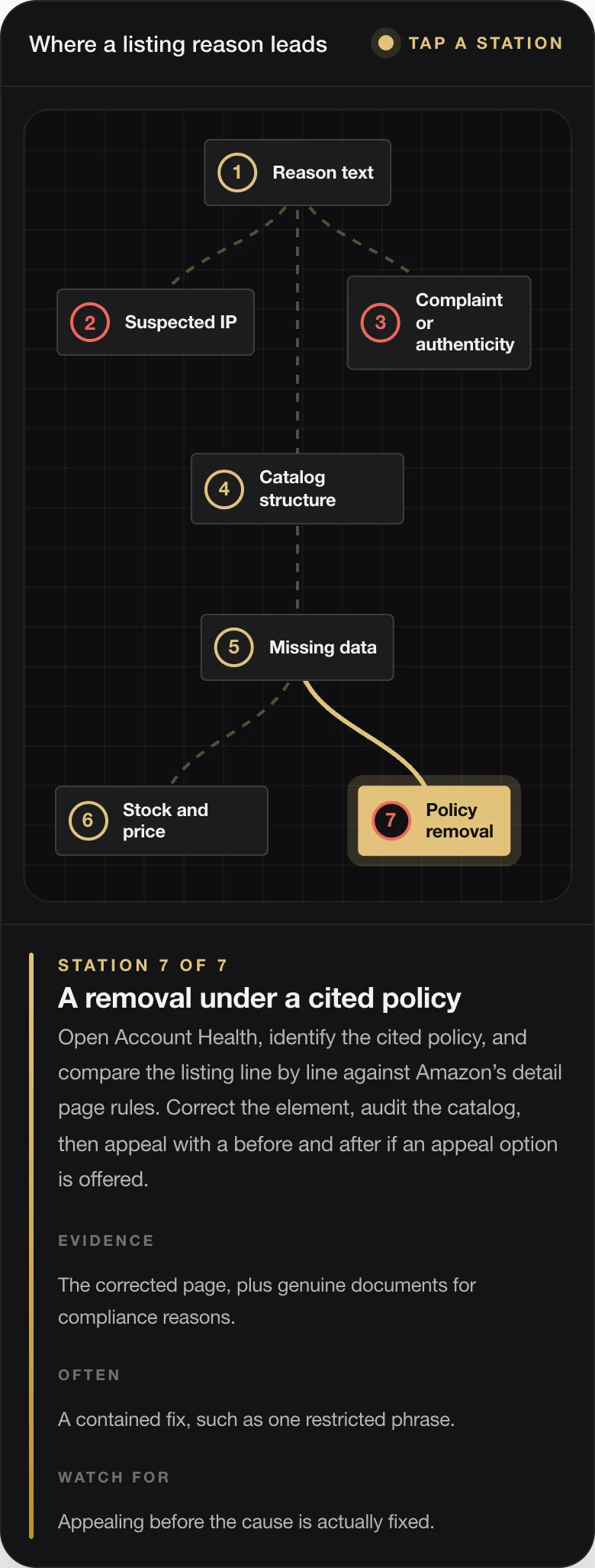 STATION 7 OF 7 A removal under a cited policy Open Account Health, identify the cited policy, and compare the listing line by line against Amazon’s detail page rules. Correct the element, audit the catalog, then appeal with a before and after if an appeal option is offered. EVIDENCE The corrected page, plus genuine documents for compliance reasons. OFTEN A contained fix, such as one restricted phrase. WATCH FOR Appea