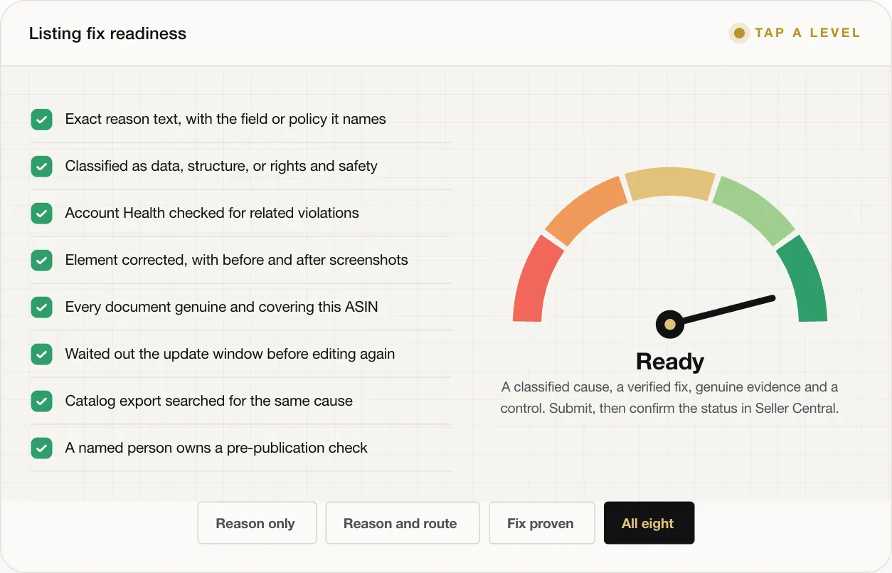 Ready A classified cause, a verified fix, genuine evidence and a control. Submit, then confirm the status in Seller Central.