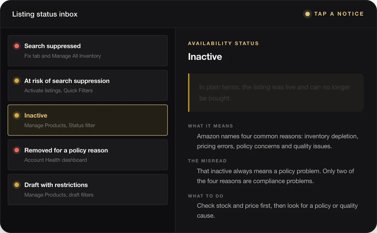 AVAILABILITY STATUS Inactive In plain terms: the listing was live and can no longer be bought. WHAT IT MEANS Amazon names four common reasons: inventory depletion, pricing errors, policy concerns and quality issues. THE MISREAD That inactive always means a policy problem. Only two of the four reasons are compliance problems. WHAT TO DO Check stock and price first, then look for a policy or quality cause.
