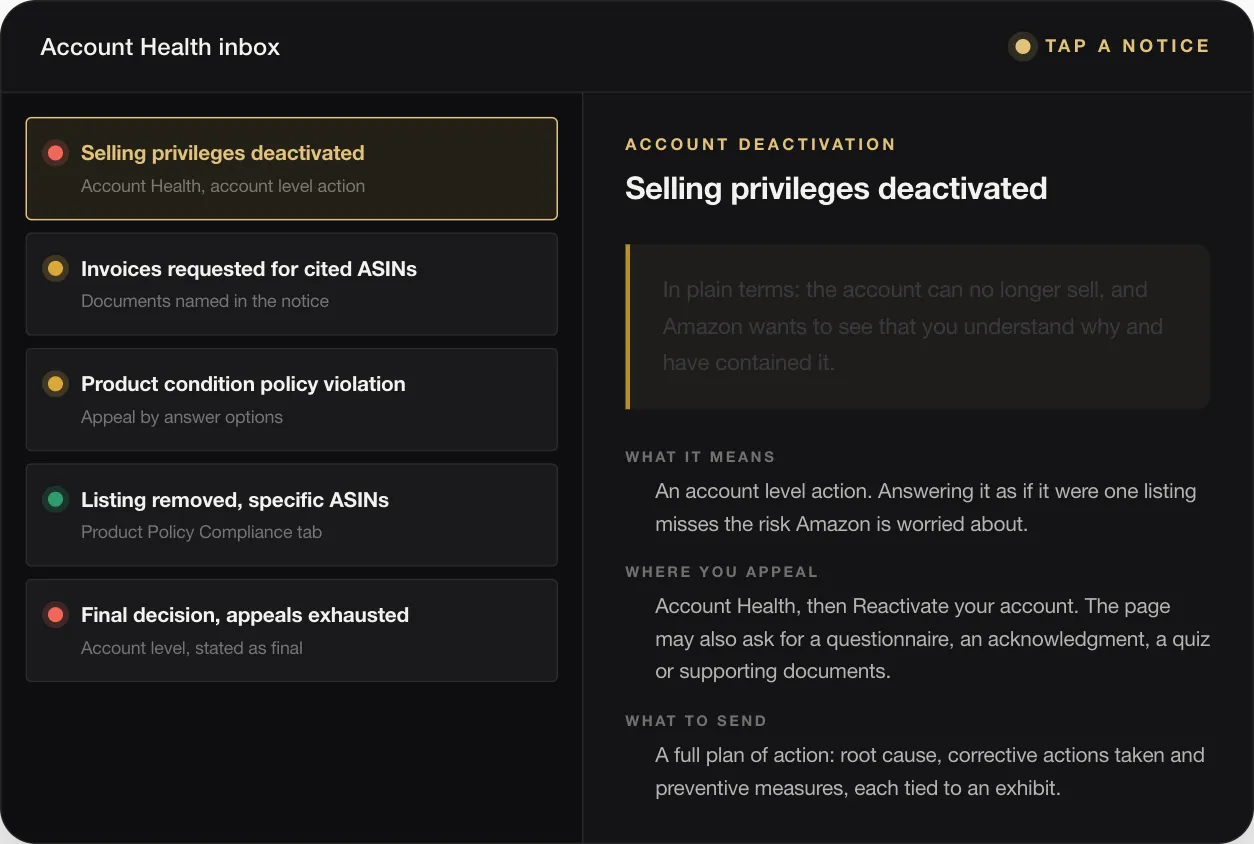 ACCOUNT DEACTIVATION Selling privileges deactivated In plain terms: the account can no longer sell, and Amazon wants to see that you understand why and have contained it. WHAT IT MEANS An account level action. Answering it as if it were one listing misses the risk Amazon is worried about. WHERE YOU APPEAL Account Health, then Reactivate your account. The page may also ask for a questionnaire, an acknowledgment, a qui