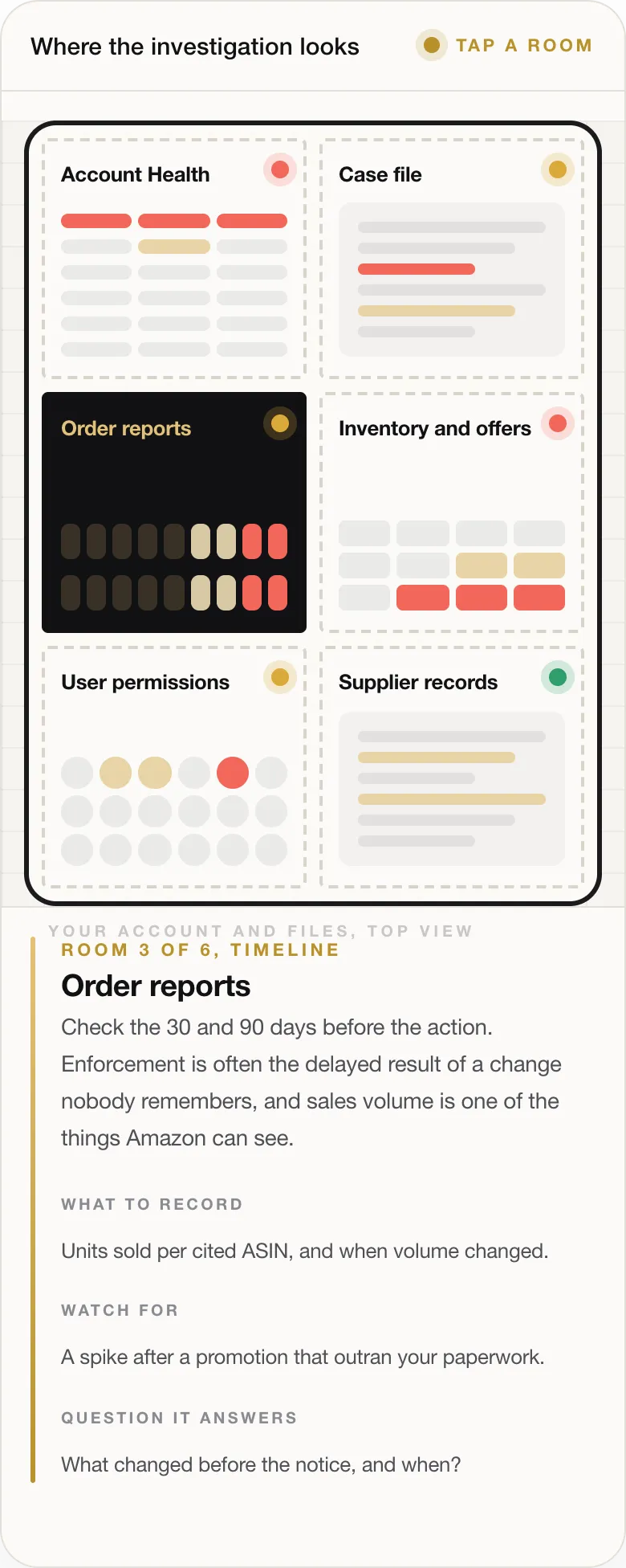 ROOM 3 OF 6, TIMELINE Order reports Check the 30 and 90 days before the action. Enforcement is often the delayed result of a change nobody remembers, and sales volume is one of the things Amazon can see. WHAT TO RECORD Units sold per cited ASIN, and when volume changed. WATCH FOR A spike after a promotion that outran your paperwork. QUESTION IT ANSWERS What changed before the notice, and when?