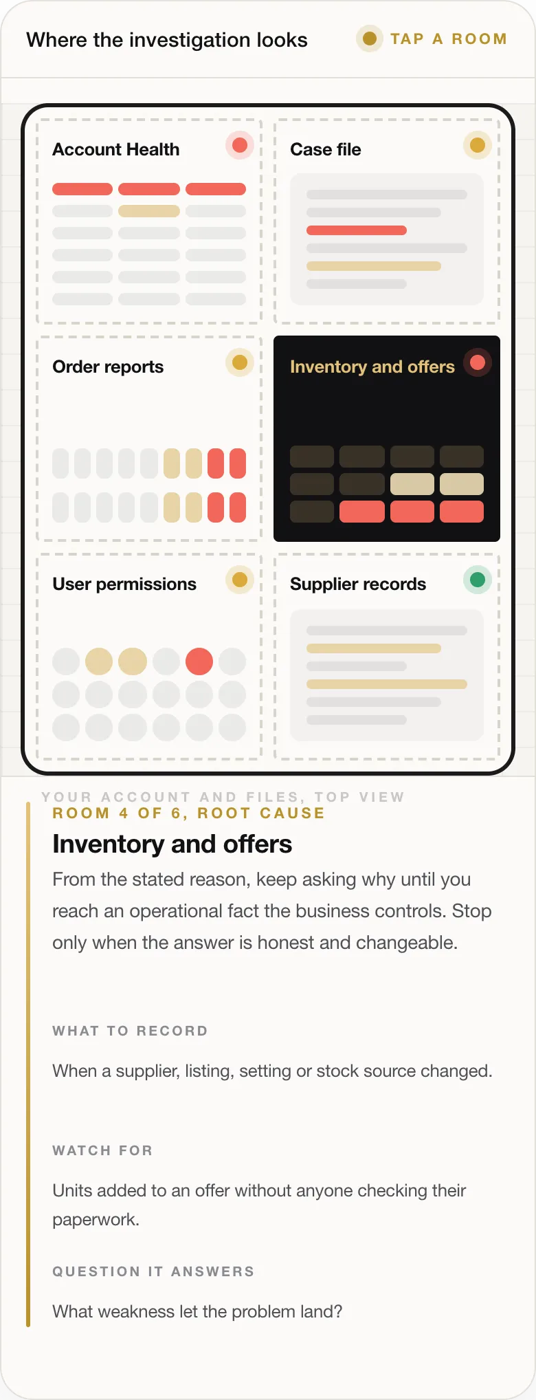 ROOM 4 OF 6, ROOT CAUSE Inventory and offers From the stated reason, keep asking why until you reach an operational fact the business controls. Stop only when the answer is honest and changeable. WHAT TO RECORD When a supplier, listing, setting or stock source changed. WATCH FOR Units added to an offer without anyone checking their paperwork. QUESTION IT ANSWERS What weakness let the problem land?