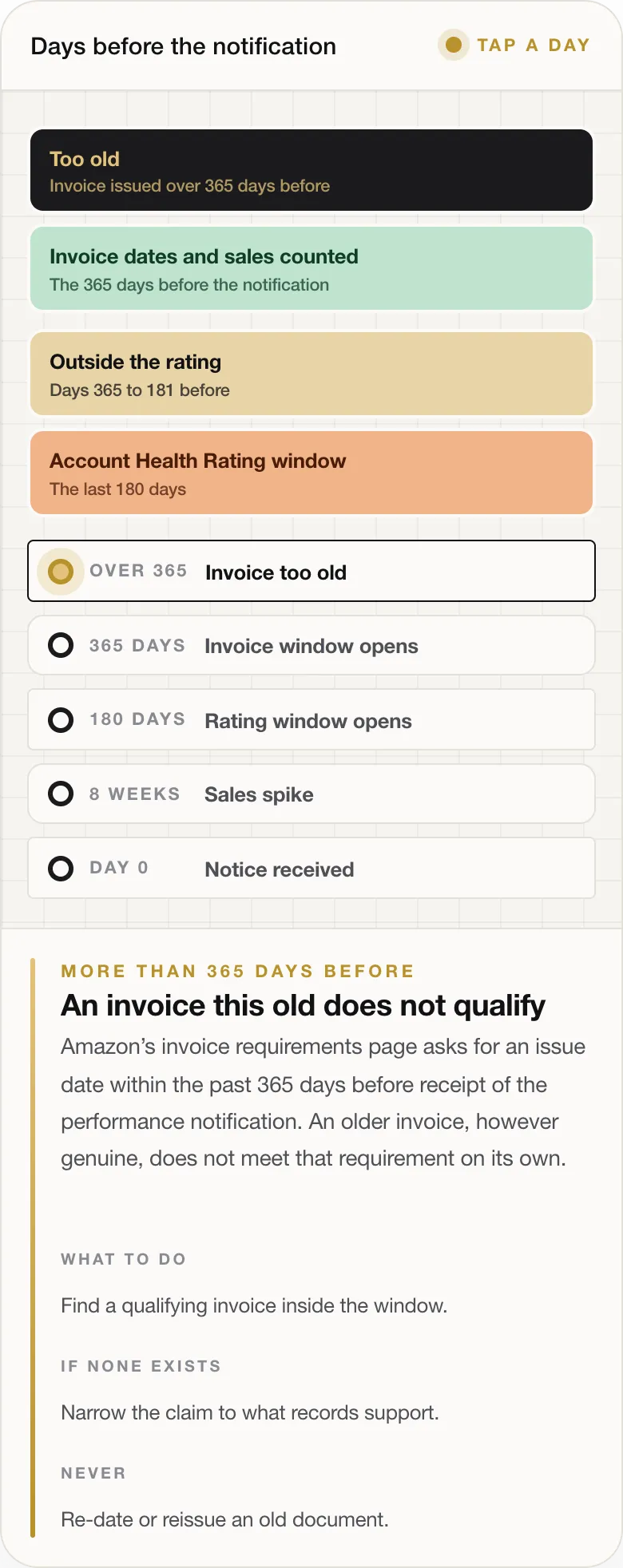 MORE THAN 365 DAYS BEFORE An invoice this old does not qualify Amazon’s invoice requirements page asks for an issue date within the past 365 days before receipt of the performance notification. An older invoice, however genuine, does not meet that requirement on its own. WHAT TO DO Find a qualifying invoice inside the window. IF NONE EXISTS Narrow the claim to what records support. NEVER Re-date or reissue an old doc