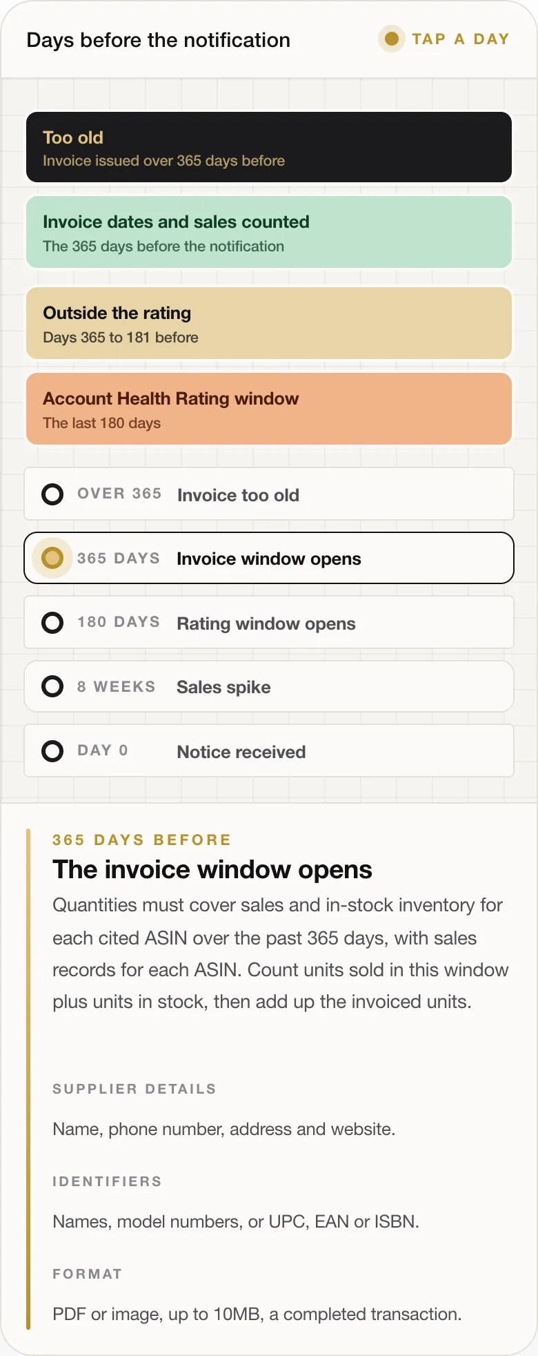 365 DAYS BEFORE The invoice window opens Quantities must cover sales and in-stock inventory for each cited ASIN over the past 365 days, with sales records for each ASIN. Count units sold in this window plus units in stock, then add up the invoiced units. SUPPLIER DETAILS Name, phone number, address and website. IDENTIFIERS Names, model numbers, or UPC, EAN or ISBN. FORMAT PDF or image, up to 10MB, a completed transac