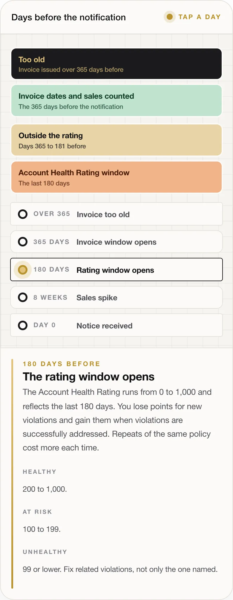 180 DAYS BEFORE The rating window opens The Account Health Rating runs from 0 to 1,000 and reflects the last 180 days. You lose points for new violations and gain them when violations are successfully addressed. Repeats of the same policy cost more each time. HEALTHY 200 to 1,000. AT RISK 100 to 199. UNHEALTHY 99 or lower. Fix related violations, not only the one named.