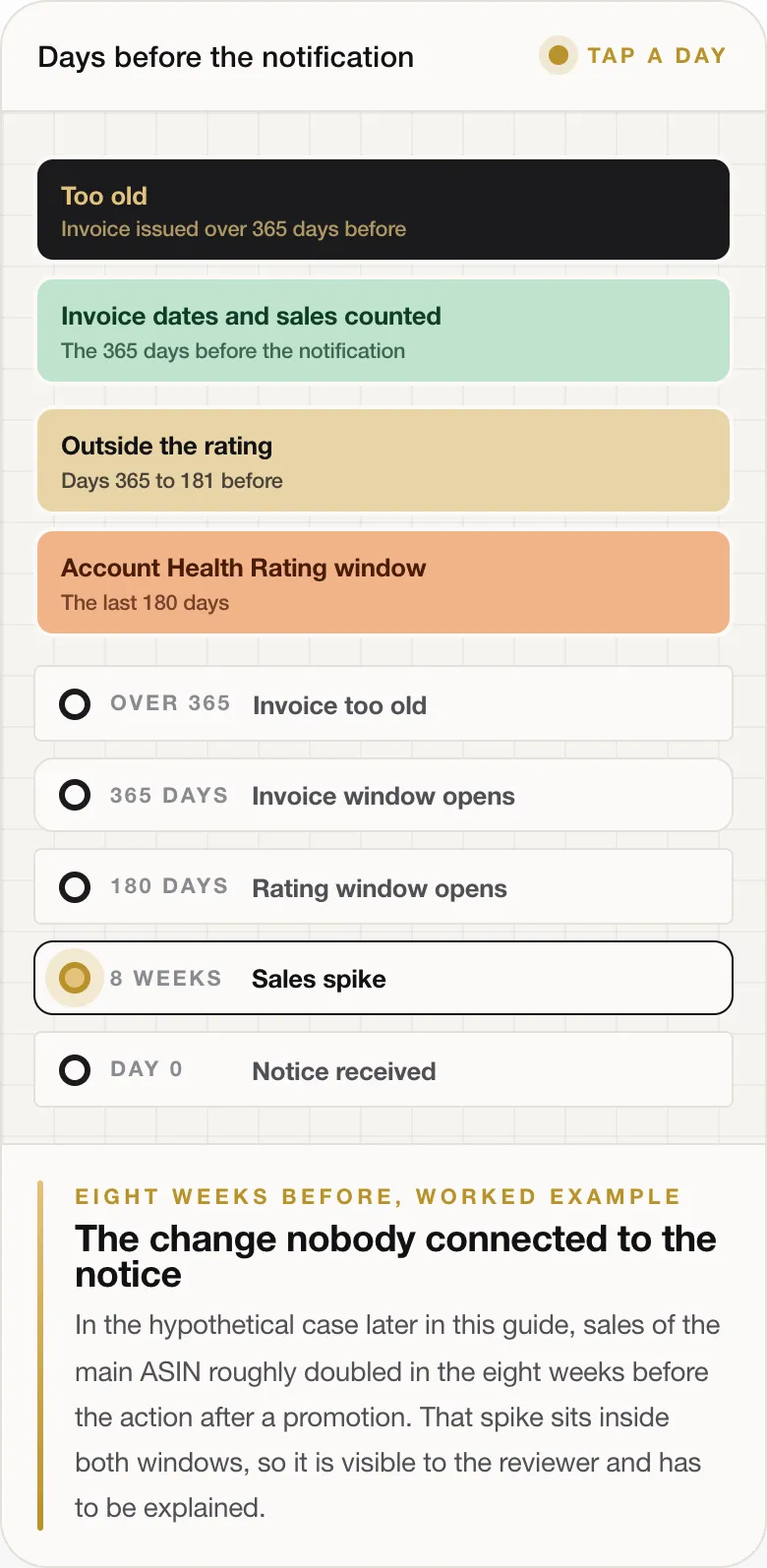 EIGHT WEEKS BEFORE, WORKED EXAMPLE The change nobody connected to the notice In the hypothetical case later in this guide, sales of the main ASIN roughly doubled in the eight weeks before the action after a promotion. That spike sits inside both windows, so it is visible to the reviewer and has to be explained.