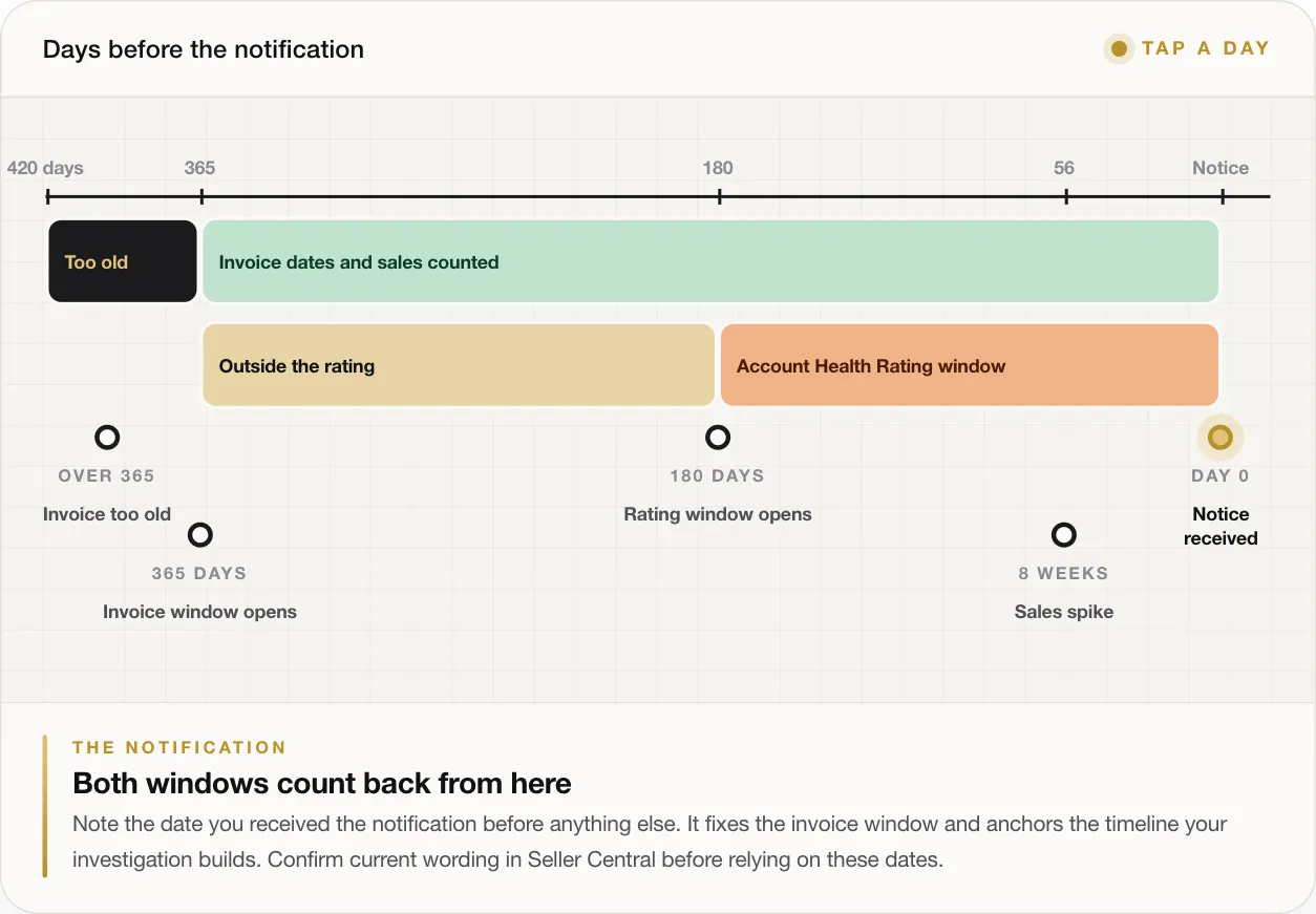 THE NOTIFICATION Both windows count back from here Note the date you received the notification before anything else. It fixes the invoice window and anchors the timeline your investigation builds. Confirm current wording in Seller Central before relying on these dates.