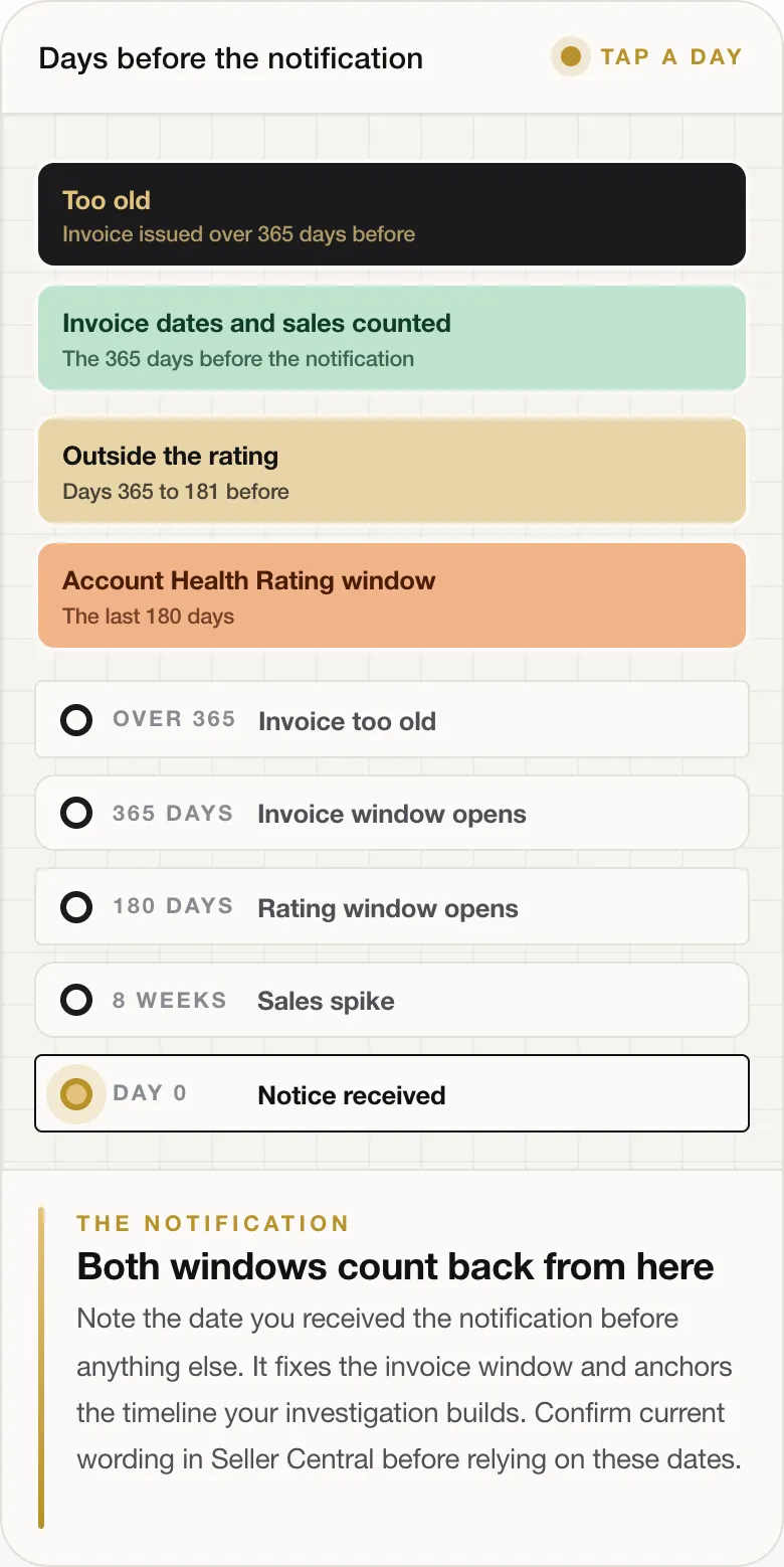THE NOTIFICATION Both windows count back from here Note the date you received the notification before anything else. It fixes the invoice window and anchors the timeline your investigation builds. Confirm current wording in Seller Central before relying on these dates.