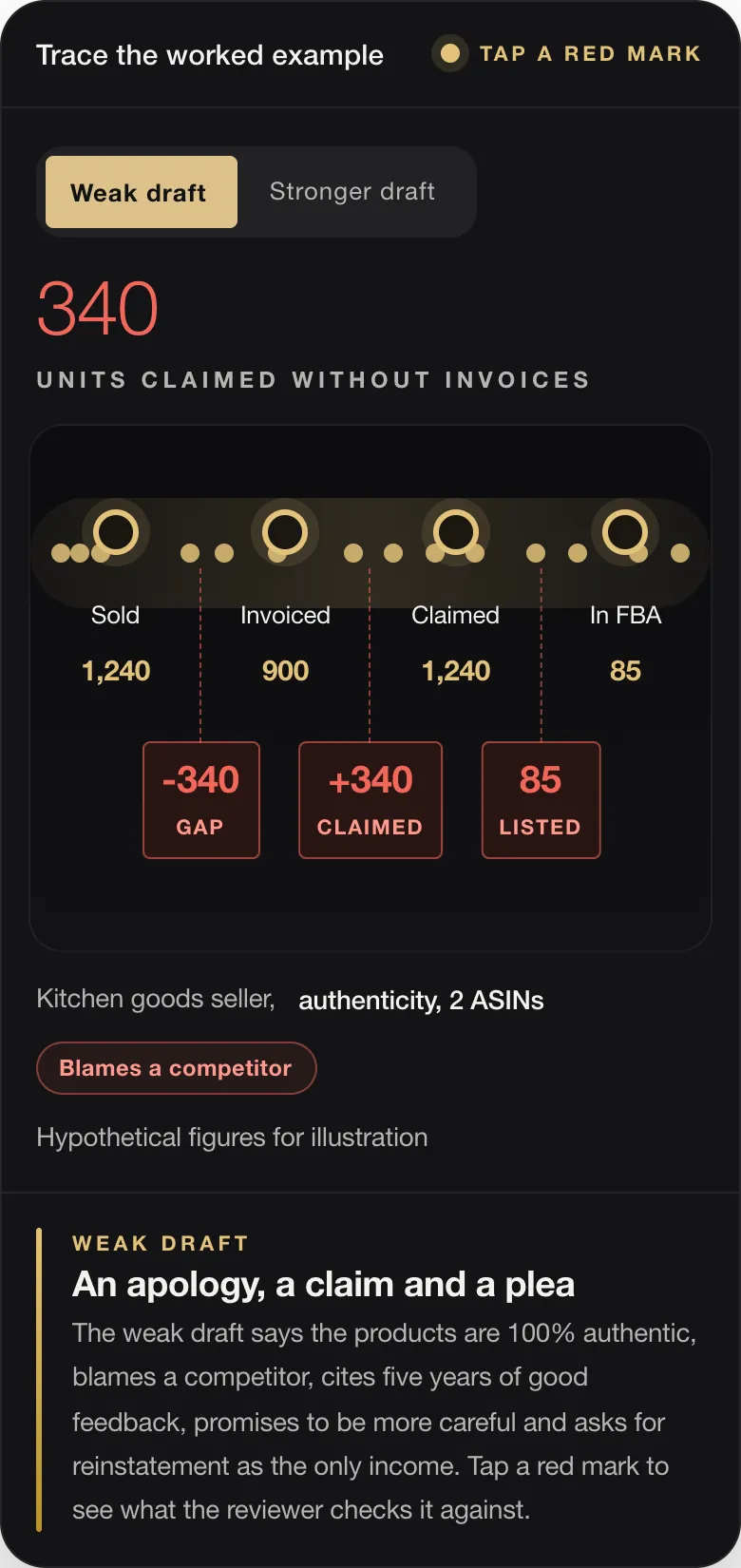 340 UNITS CLAIMED WITHOUT INVOICES Sold 1,240 Invoiced 900 Claimed 1,240 In FBA 85 -340 GAP +340 CLAIMED 85 LISTED Kitchen goods seller, authenticity, 2 ASINs Blames a competitor Hypothetical figures for illustration WEAK DRAFT An apology, a claim and a plea The weak draft says the products are 100% authentic, blames a competitor, cites five years of good feedback, promises to be more careful and asks for reinstateme