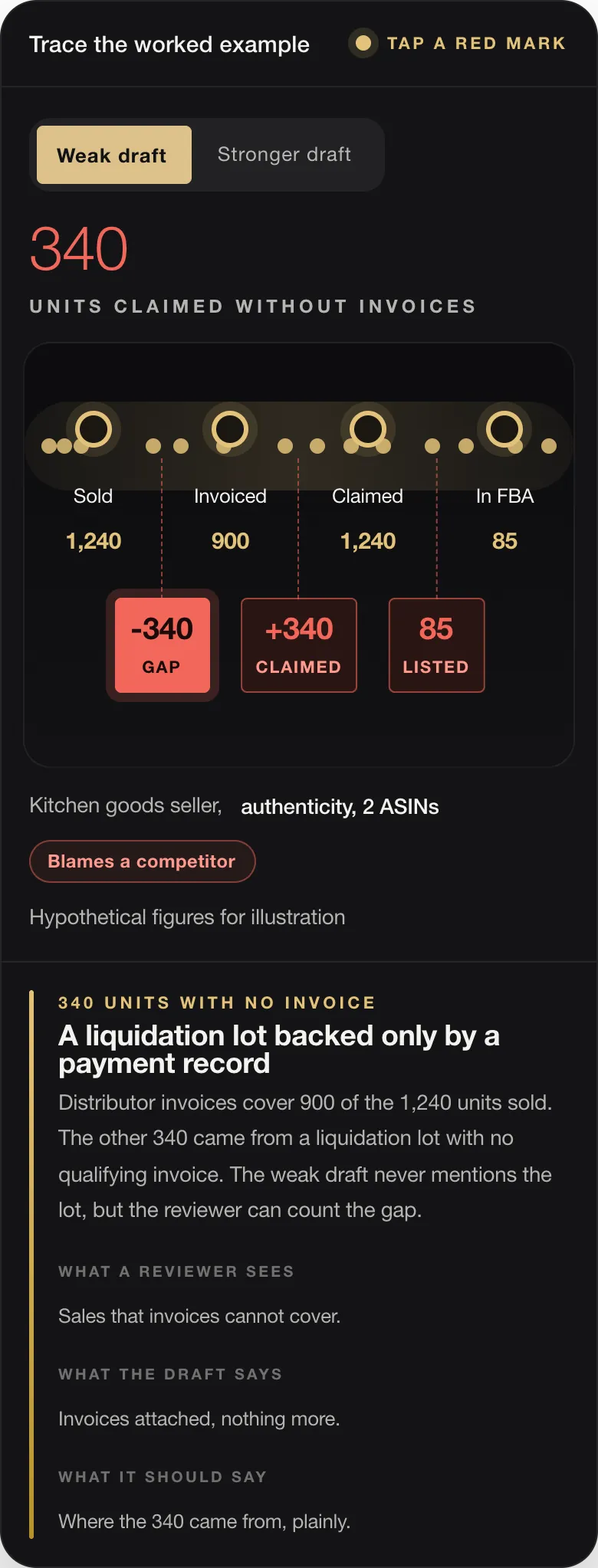 340 UNITS CLAIMED WITHOUT INVOICES Sold 1,240 Invoiced 900 Claimed 1,240 In FBA 85 -340 GAP +340 CLAIMED 85 LISTED Kitchen goods seller, authenticity, 2 ASINs Blames a competitor Hypothetical figures for illustration 340 UNITS WITH NO INVOICE A liquidation lot backed only by a payment record Distributor invoices cover 900 of the 1,240 units sold. The other 340 came from a liquidation lot with no qualifying invoice. T