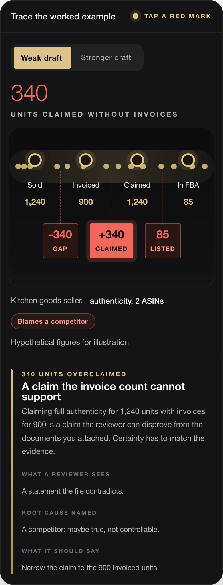 340 UNITS CLAIMED WITHOUT INVOICES Sold 1,240 Invoiced 900 Claimed 1,240 In FBA 85 -340 GAP +340 CLAIMED 85 LISTED Kitchen goods seller, authenticity, 2 ASINs Blames a competitor Hypothetical figures for illustration 340 UNITS OVERCLAIMED A claim the invoice count cannot support Claiming full authenticity for 1,240 units with invoices for 900 is a claim the reviewer can disprove from the documents you attached. Certa