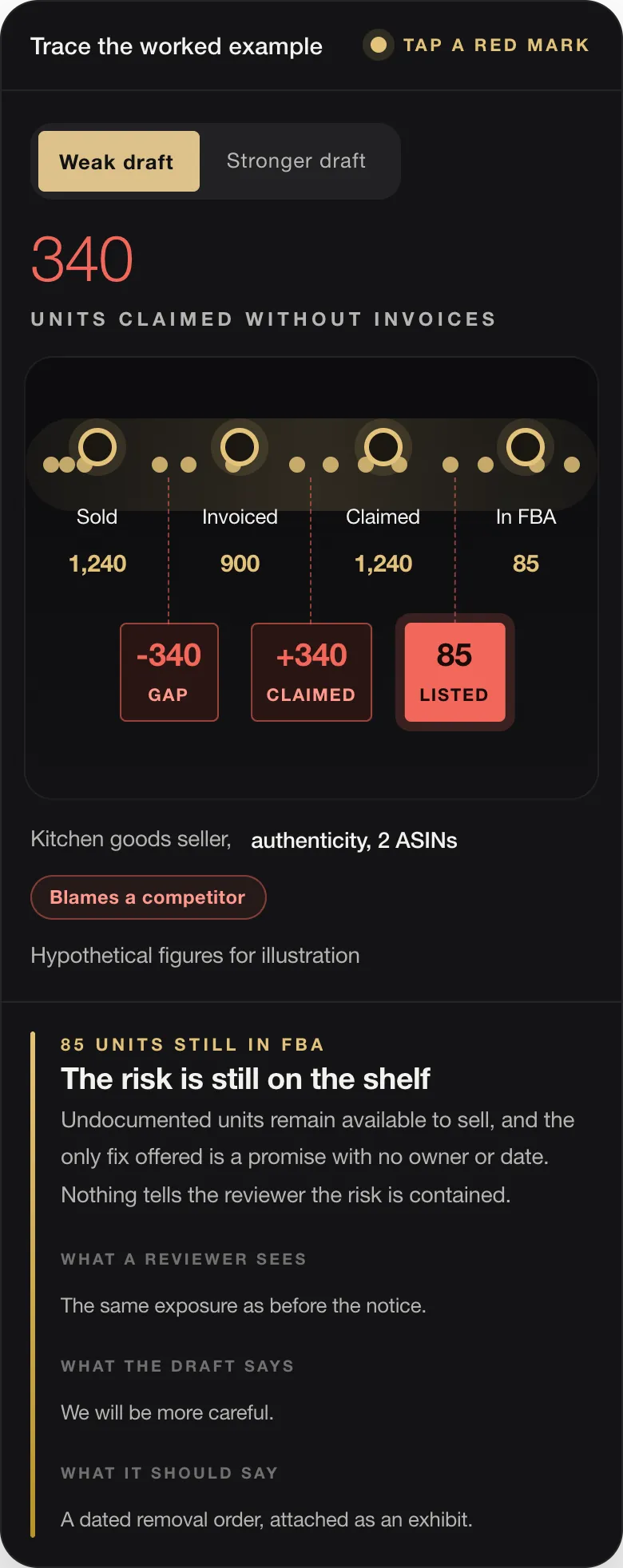 340 UNITS CLAIMED WITHOUT INVOICES Sold 1,240 Invoiced 900 Claimed 1,240 In FBA 85 -340 GAP +340 CLAIMED 85 LISTED Kitchen goods seller, authenticity, 2 ASINs Blames a competitor Hypothetical figures for illustration 85 UNITS STILL IN FBA The risk is still on the shelf Undocumented units remain available to sell, and the only fix offered is a promise with no owner or date. Nothing tells the reviewer the risk is conta