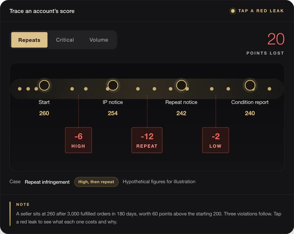 20 POINTS LOST Start 260 IP notice 254 Repeat notice 242 Condition report 240 -6 HIGH -12 REPEAT -2 LOW Case Repeat infringement High, then repeat Hypothetical figures for illustration NOTE A seller sits at 260 after 3,000 fulfilled orders in 180 days, worth 60 points above the starting 200. Three violations follow. Tap a red leak to see what each one costs and why.