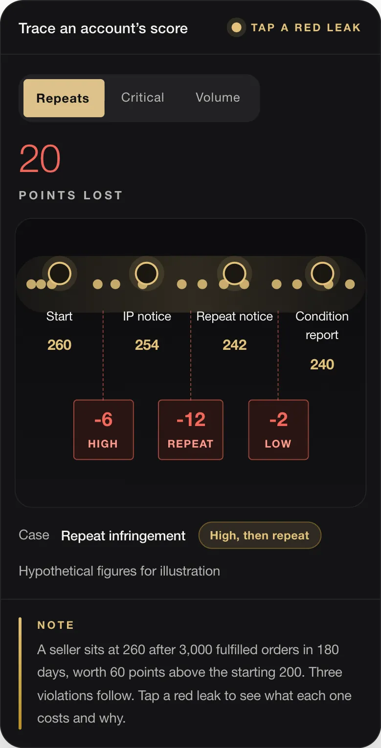 20 POINTS LOST Start 260 IP notice 254 Repeat notice 242 Condition report 240 -6 HIGH -12 REPEAT -2 LOW Case Repeat infringement High, then repeat Hypothetical figures for illustration NOTE A seller sits at 260 after 3,000 fulfilled orders in 180 days, worth 60 points above the starting 200. Three violations follow. Tap a red leak to see what each one costs and why.