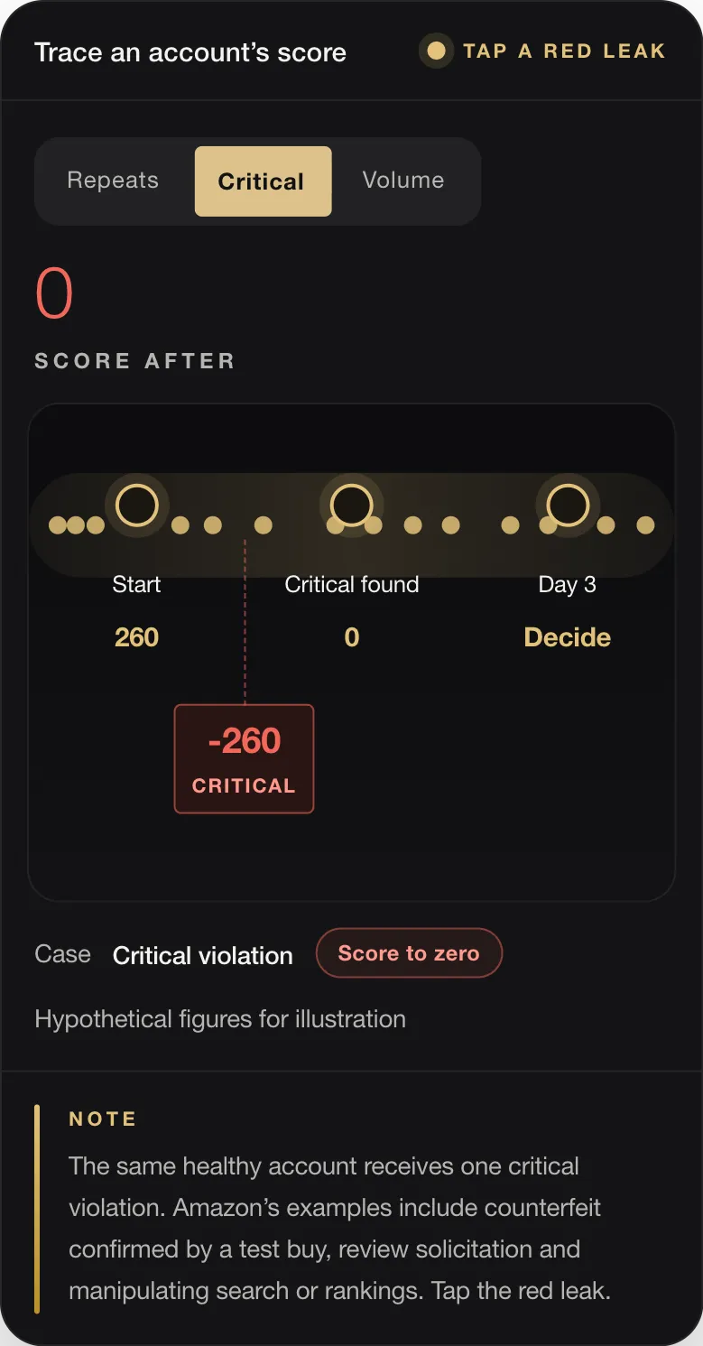 0 SCORE AFTER Start 260 Critical found 0 Day 3 Decide -260 CRITICAL Case Critical violation Score to zero Hypothetical figures for illustration NOTE The same healthy account receives one critical violation. Amazon’s examples include counterfeit confirmed by a test buy, review solicitation and manipulating search or rankings. Tap the red leak.