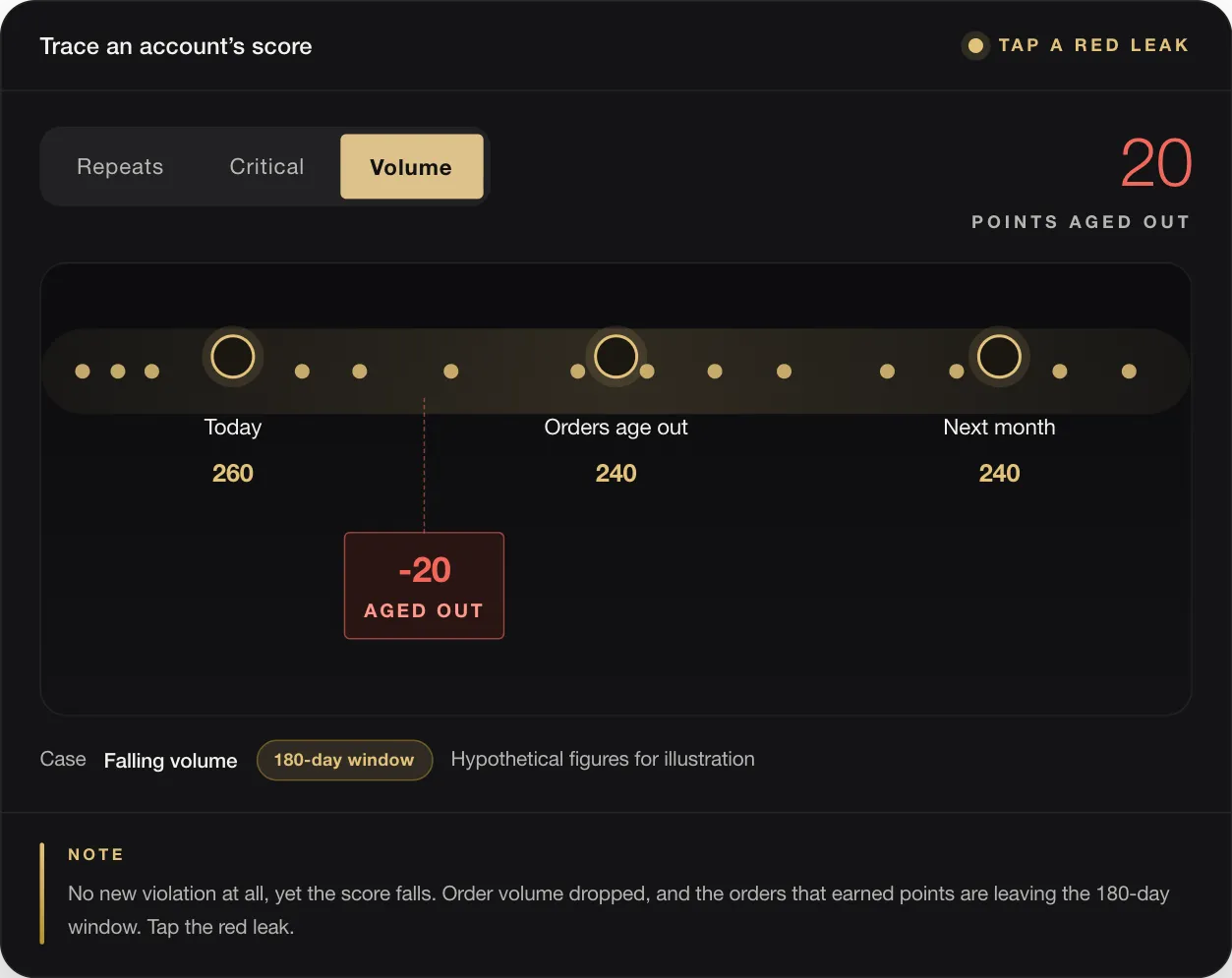 20 POINTS AGED OUT Today 260 Orders age out 240 Next month 240 -20 AGED OUT Case Falling volume 180-day window Hypothetical figures for illustration NOTE No new violation at all, yet the score falls. Order volume dropped, and the orders that earned points are leaving the 180-day window. Tap the red leak.
